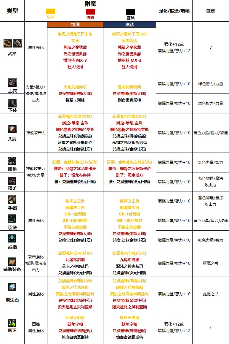 DNF2024驱魔最强毕业附魔选择