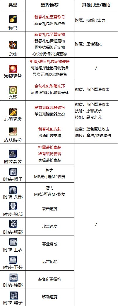 DNF2024诱魔者最强毕业附魔选择