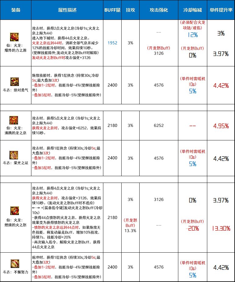 DNF仙火龙套和斗志套哪个好