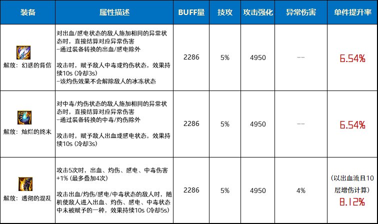 DNF解放套特殊装备强不强
