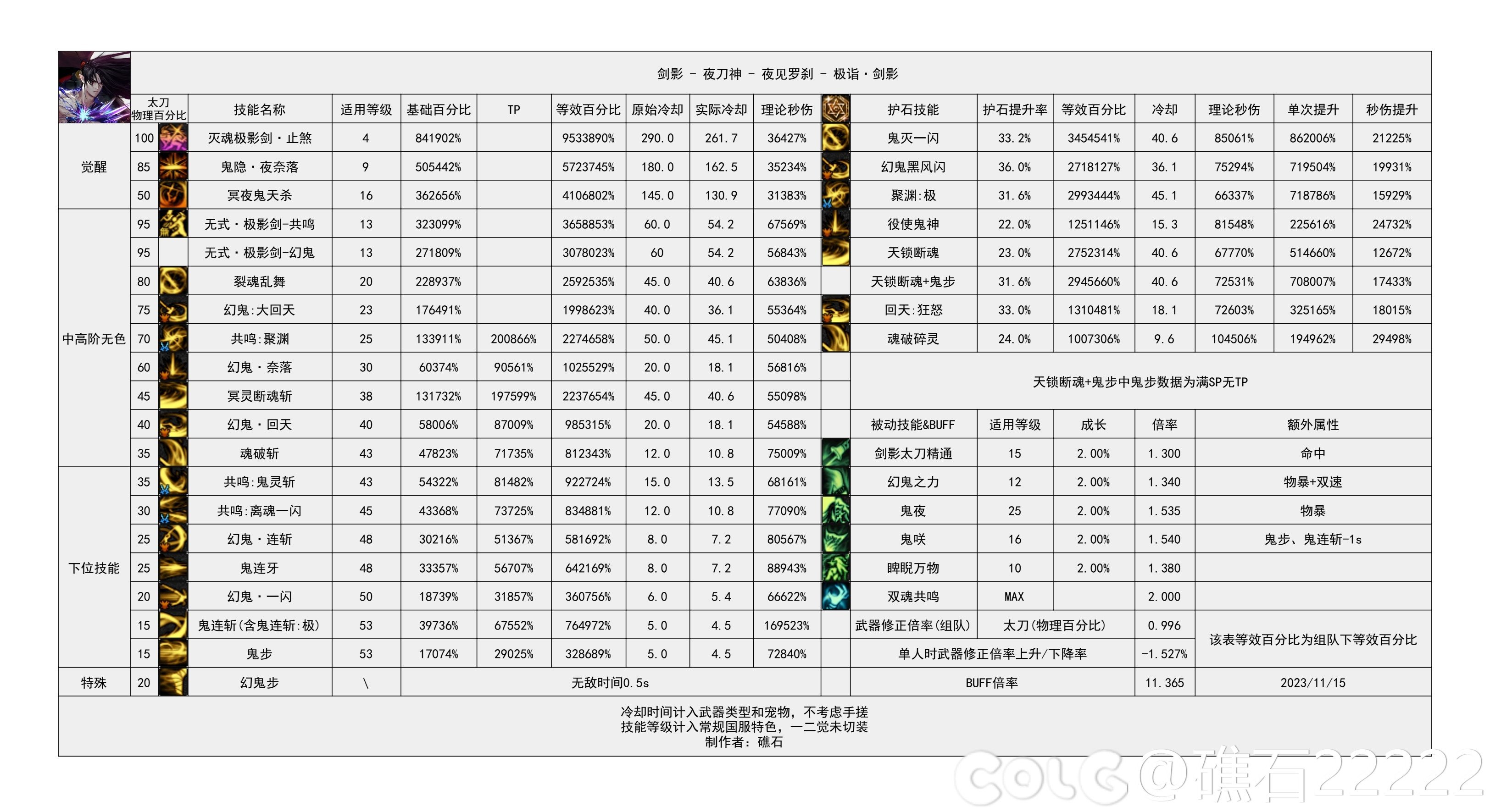 dnf2024剑影技能数据统计