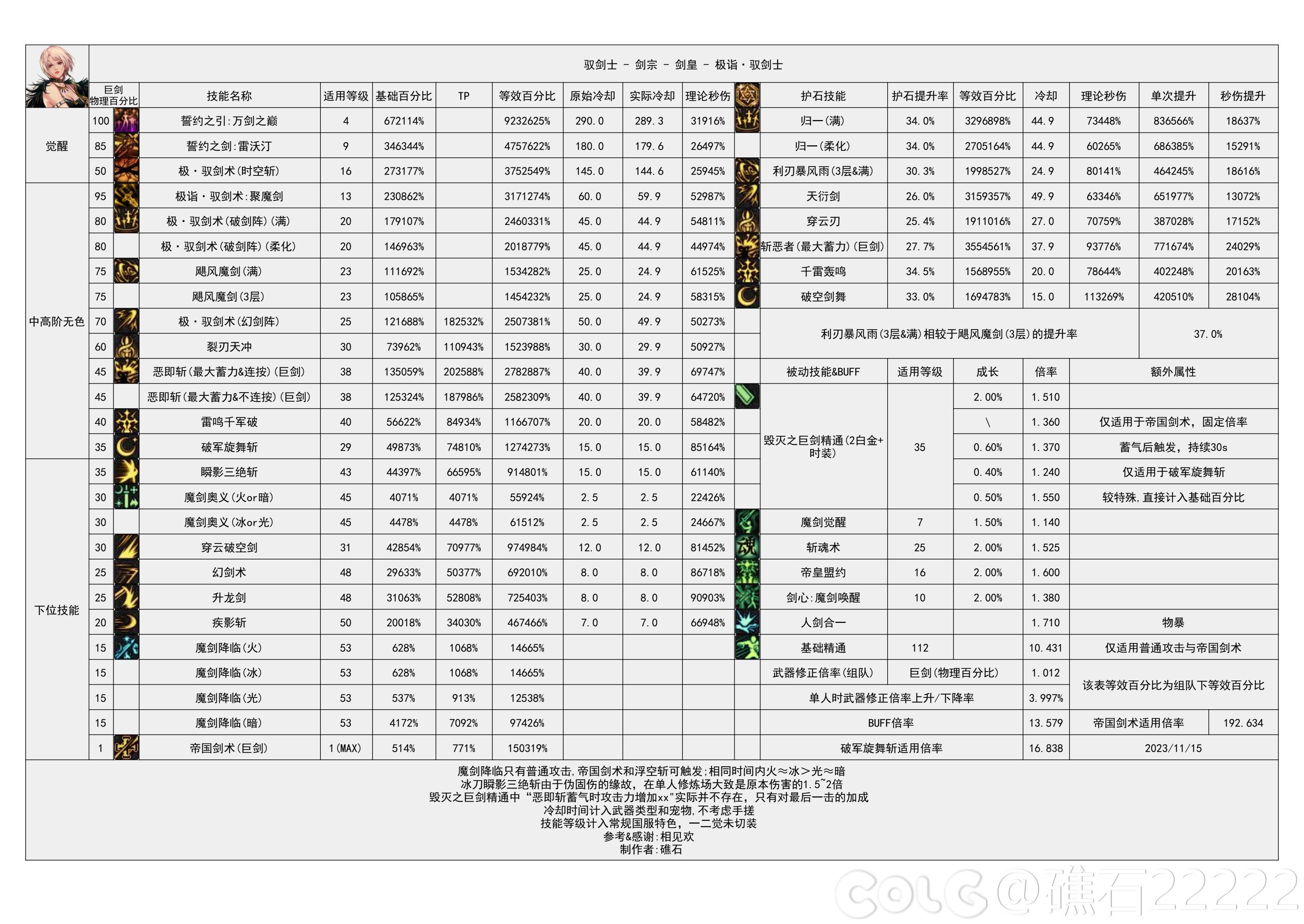 dnf2024剑宗技能数据统计