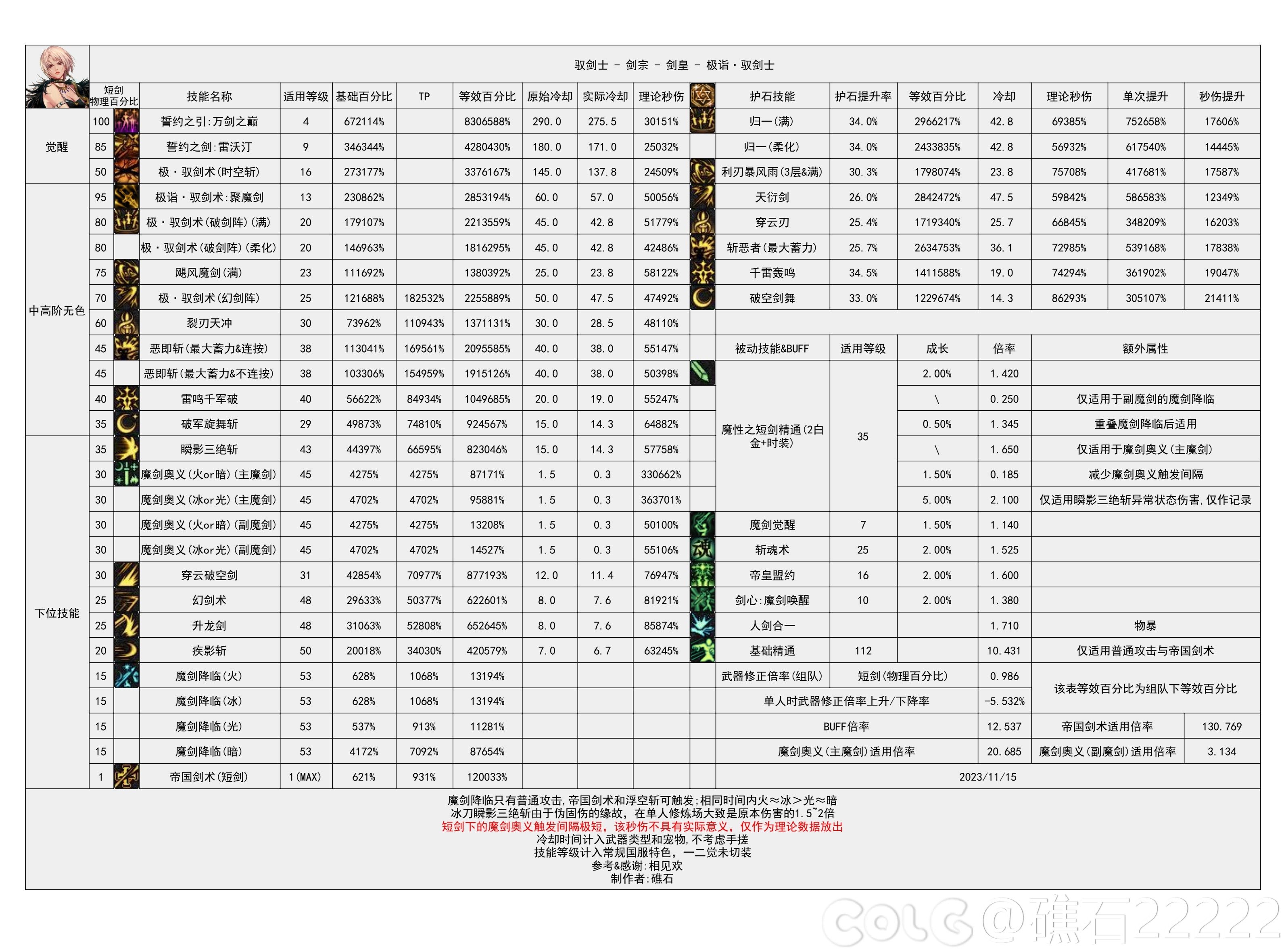 dnf2024剑宗技能数据统计