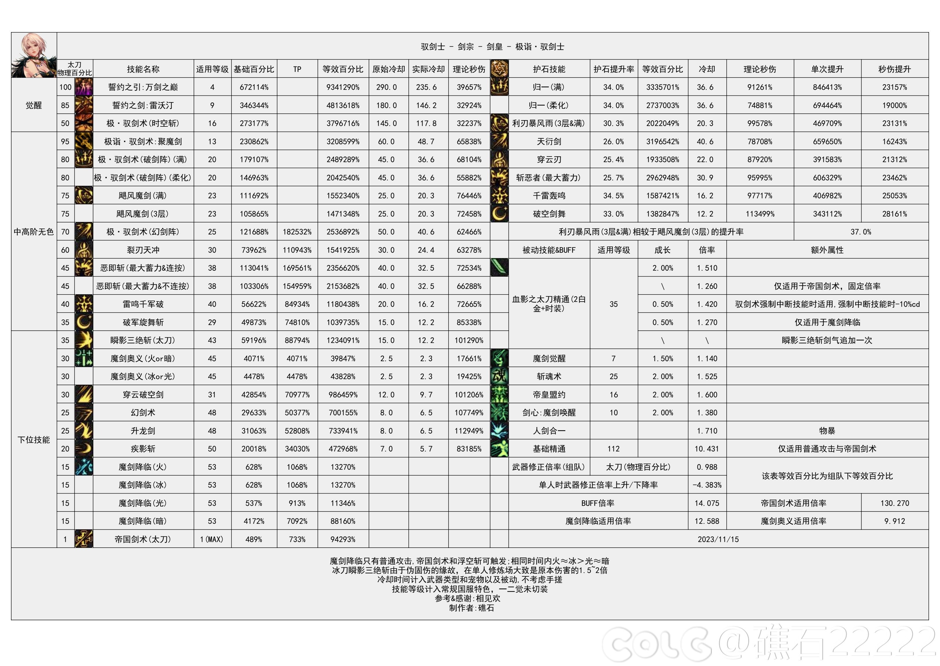 dnf2024剑宗技能数据统计