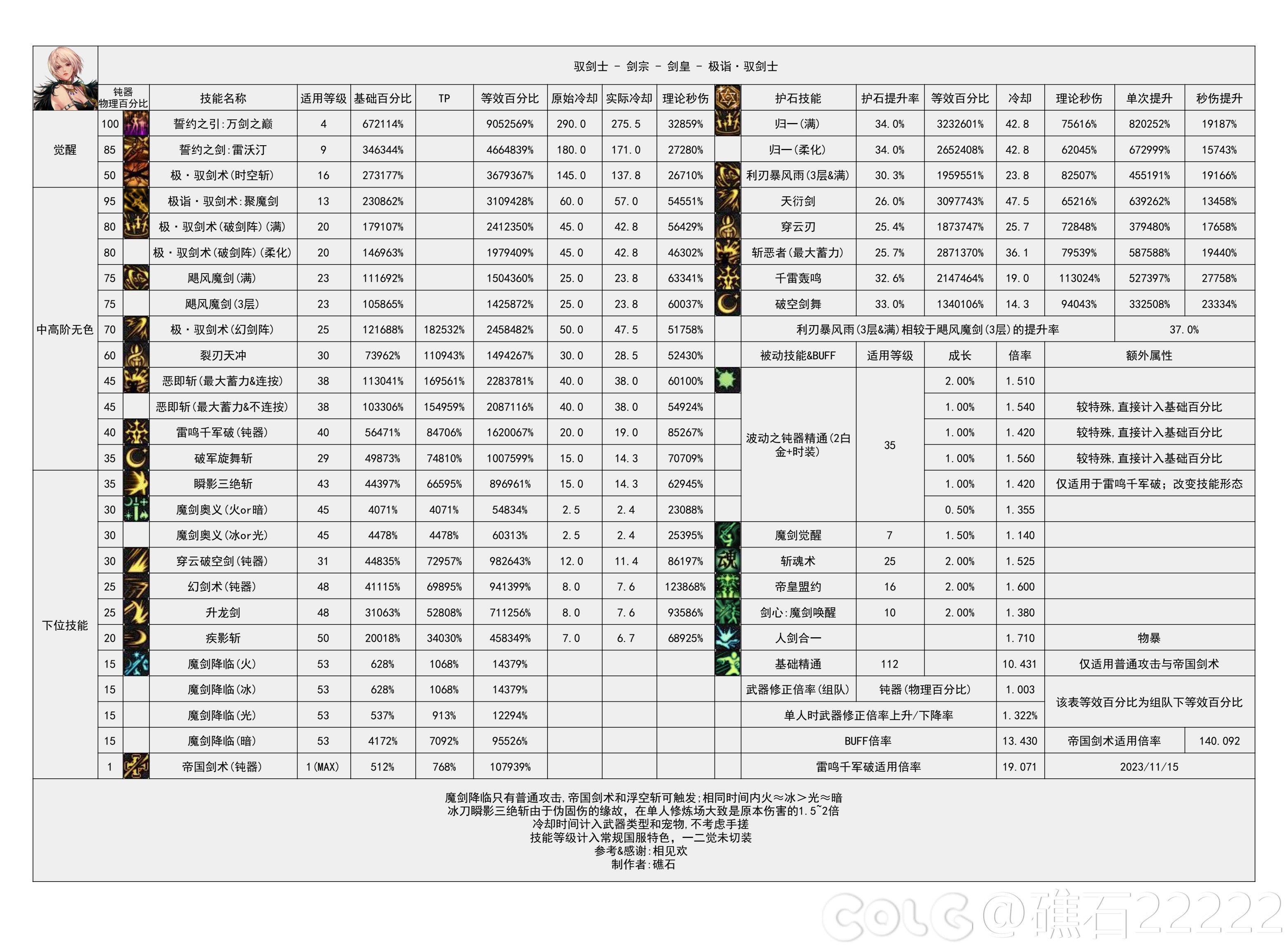 dnf2024剑宗技能数据统计