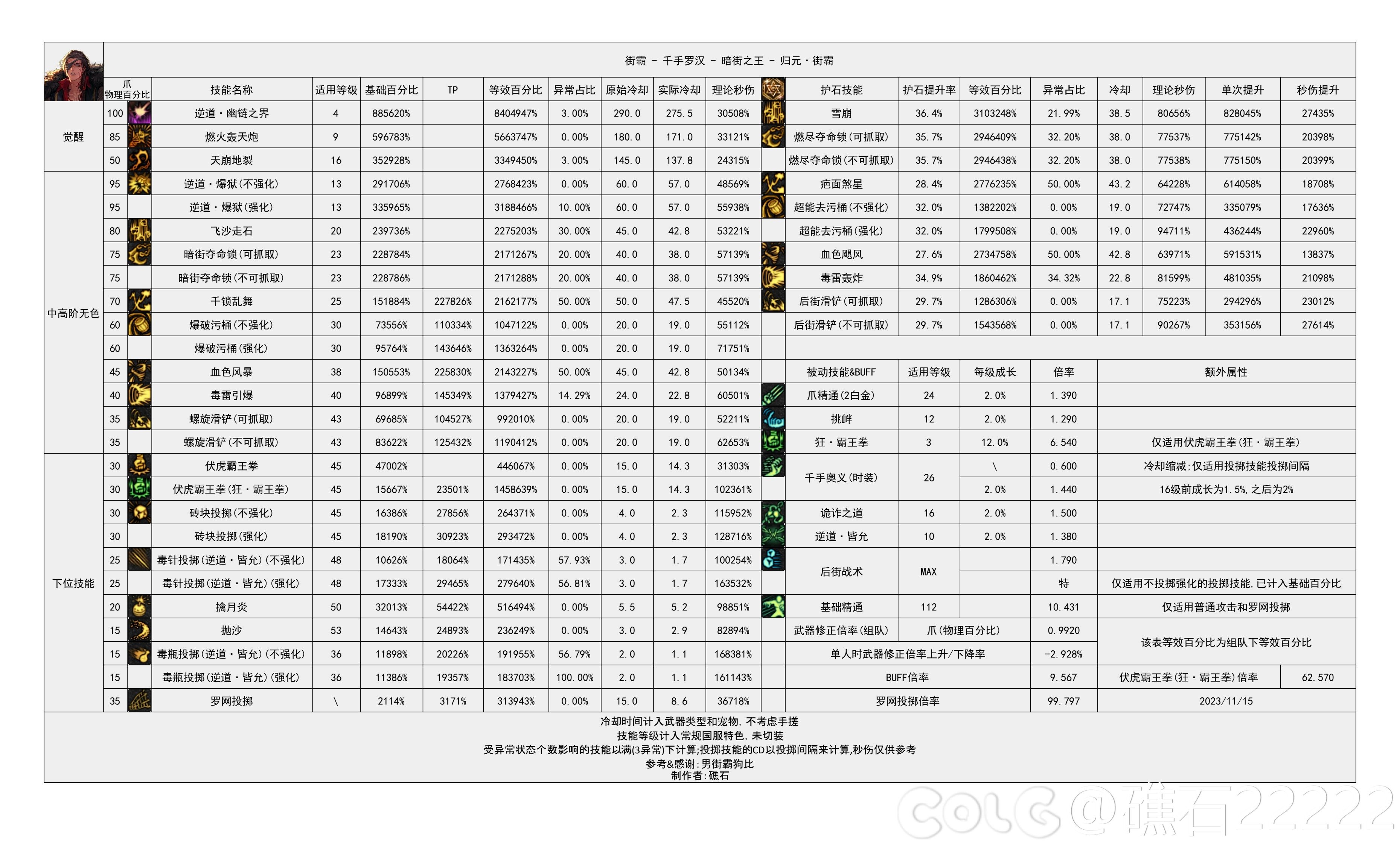 dnf2024男街霸技能数据统计