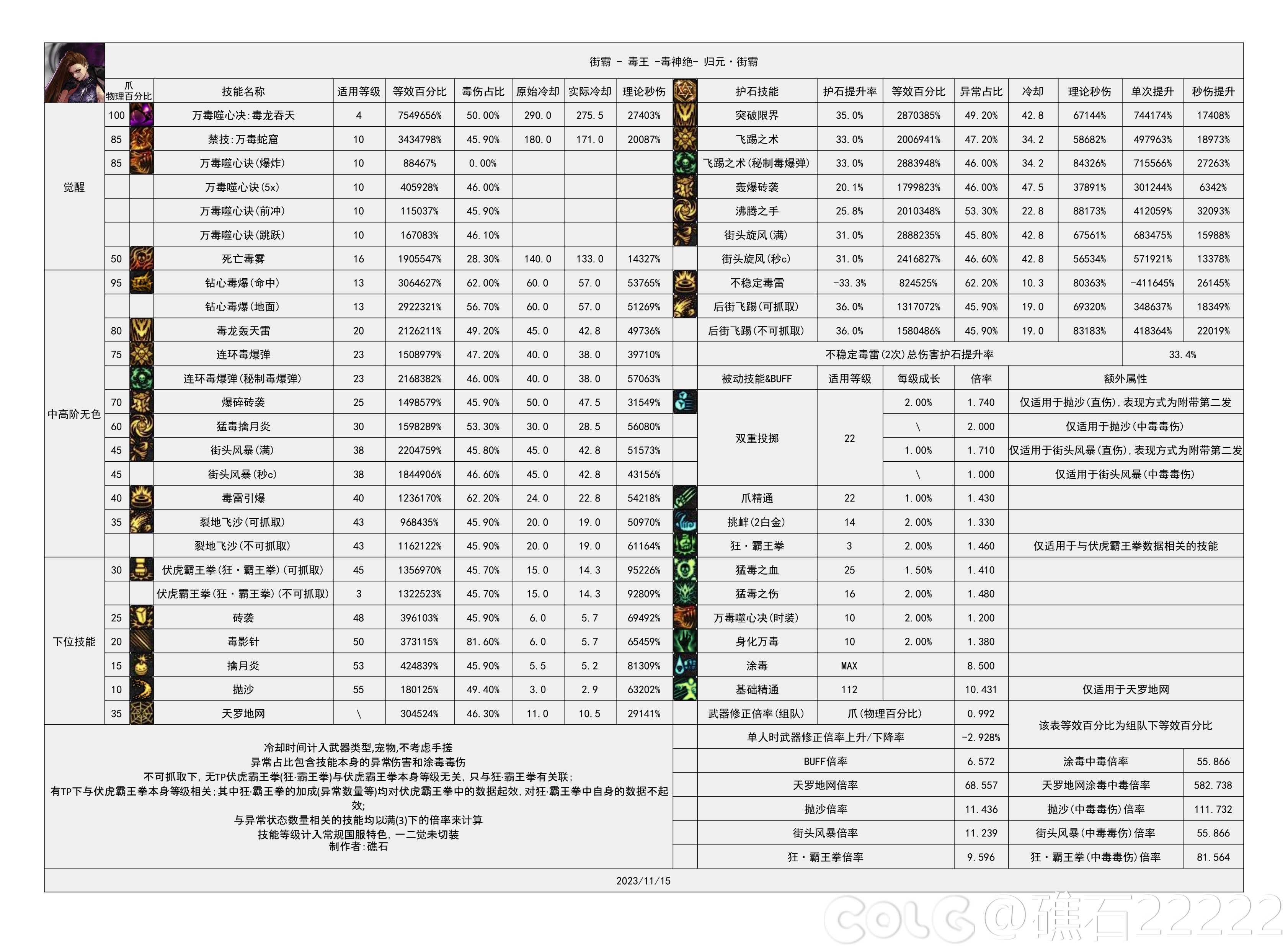 dnf2024女街霸技能数据统计