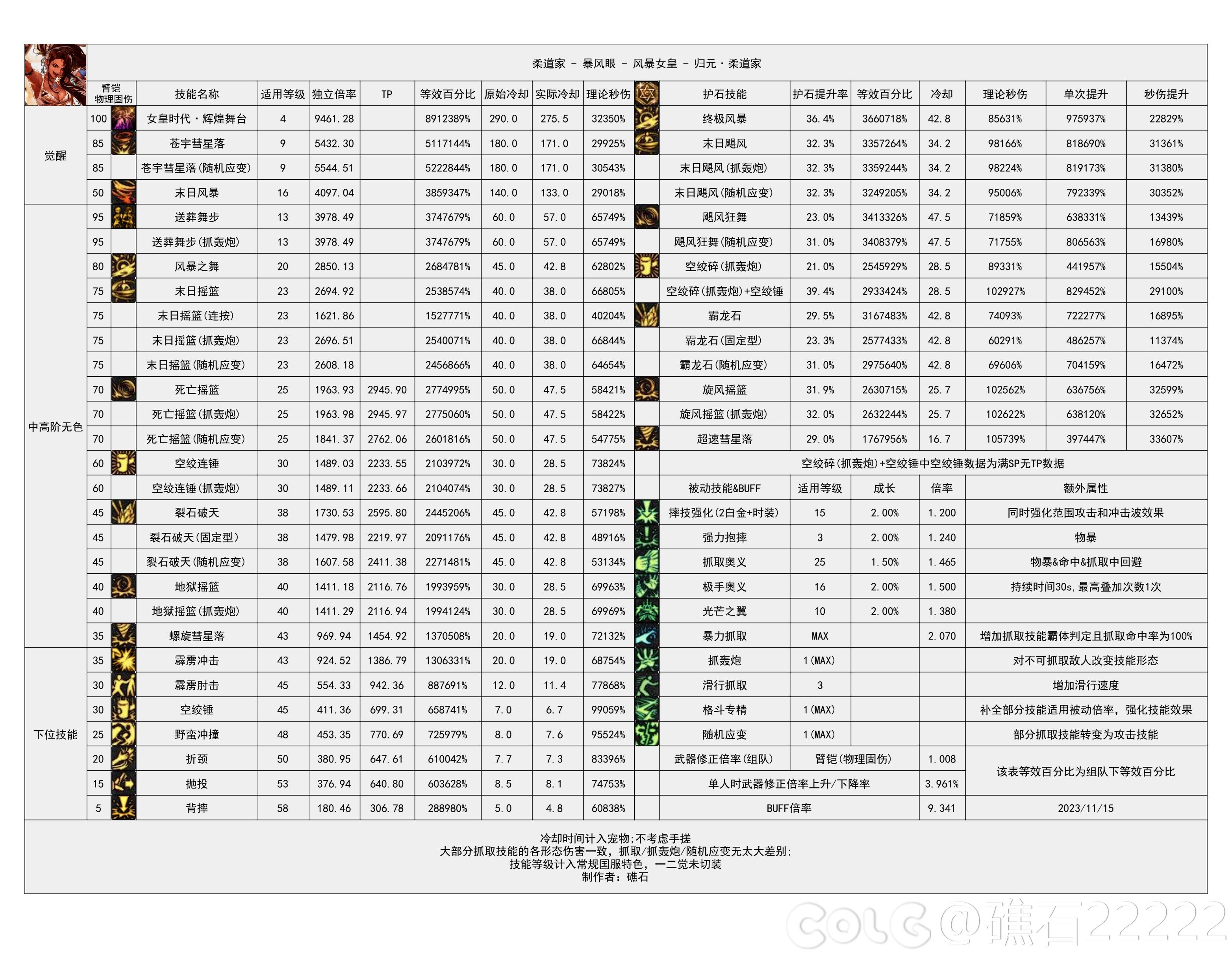 dnf2024女柔道技能数据统计