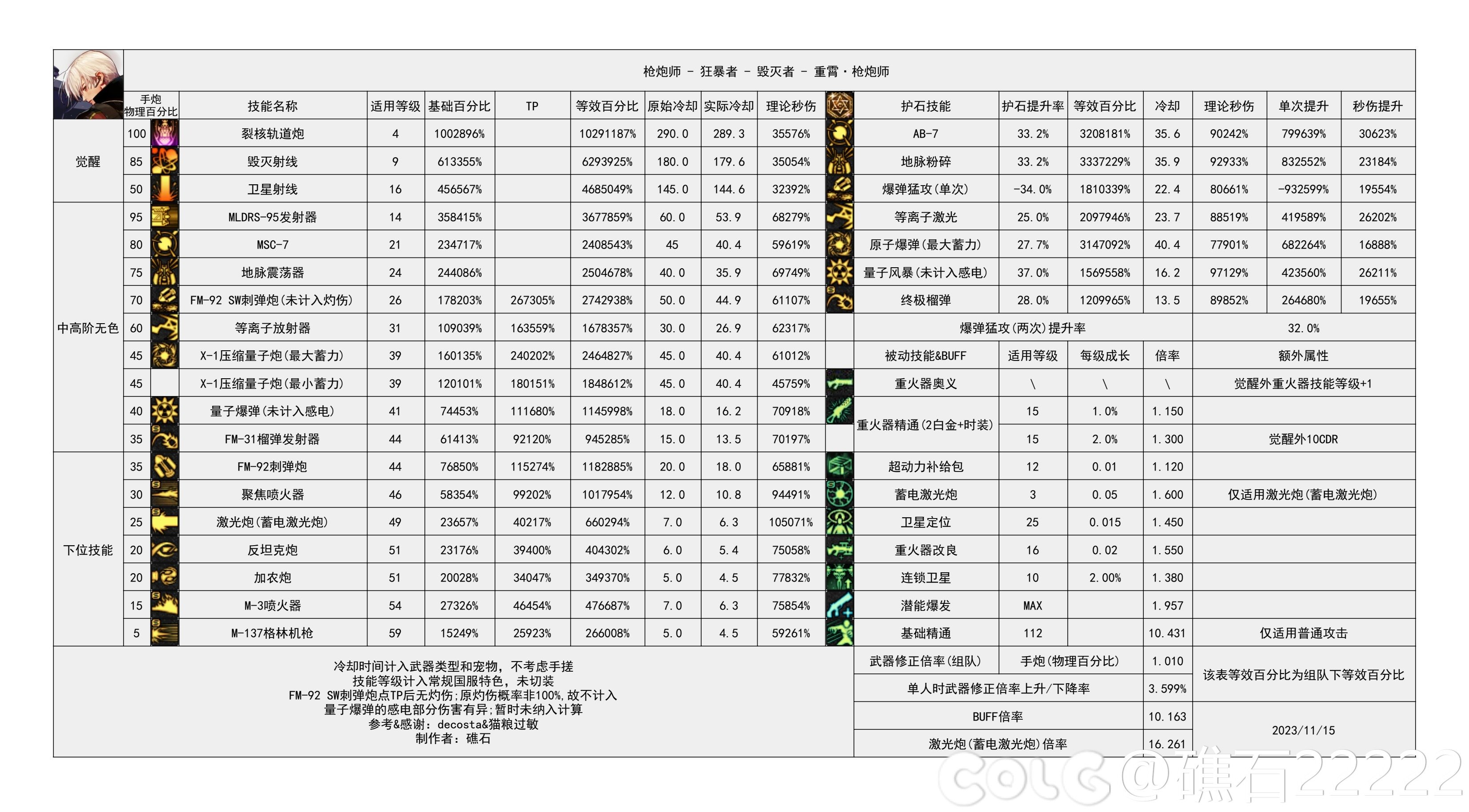 dnf2024男大枪技能数据统计