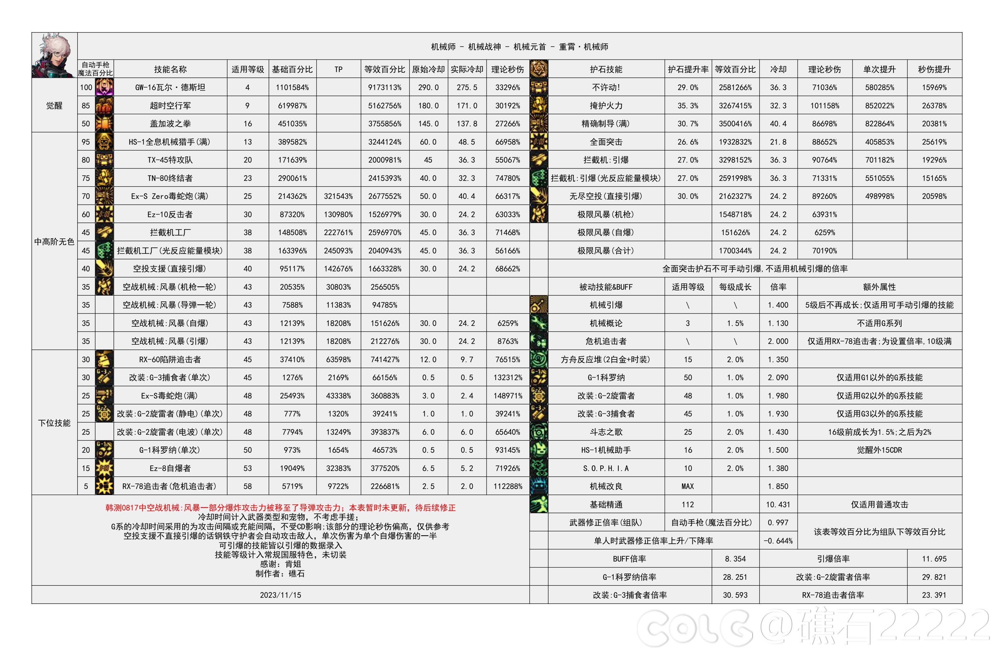 dnf2024男机械技能数据统计