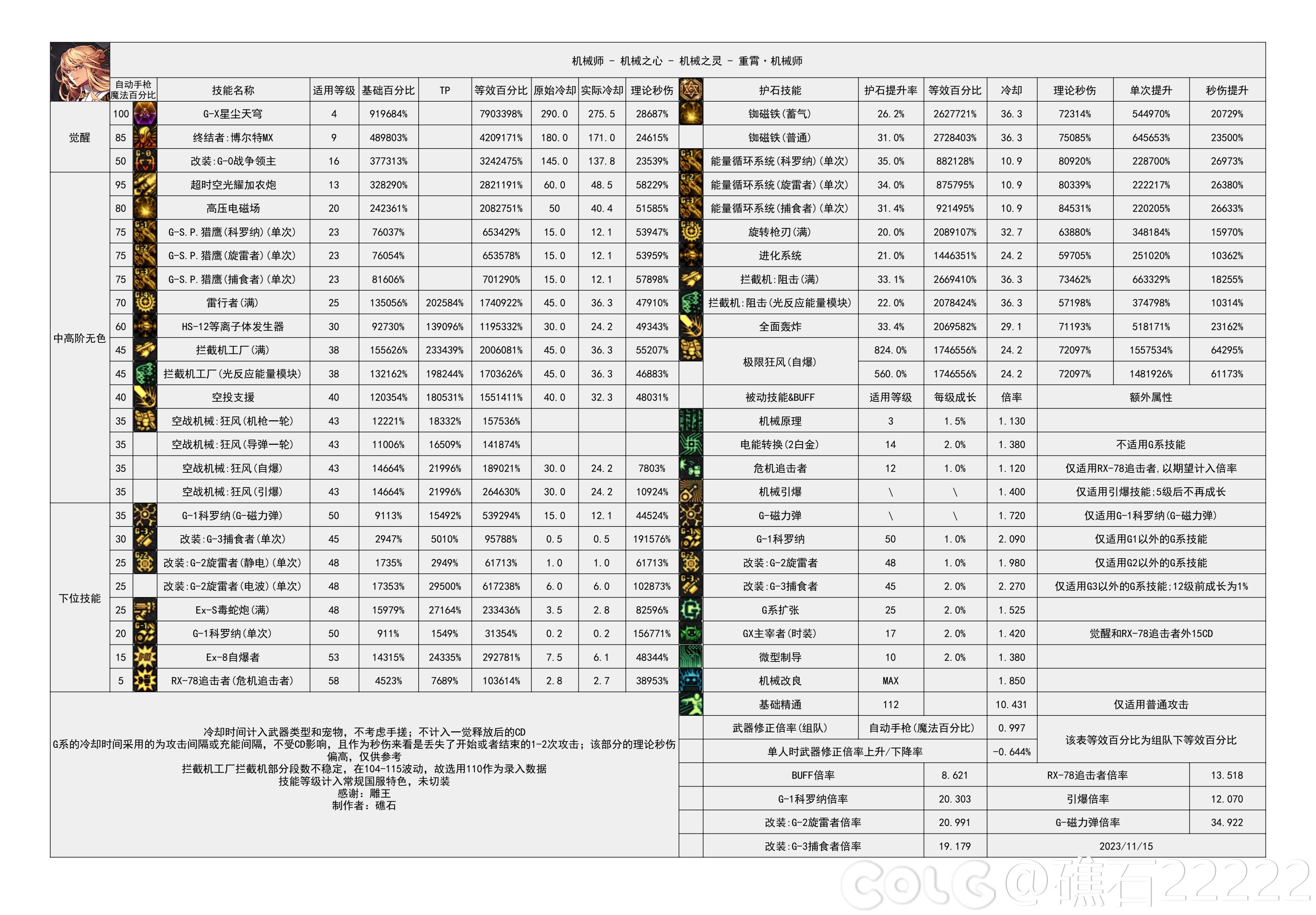 dnf2024女机械技能数据统计