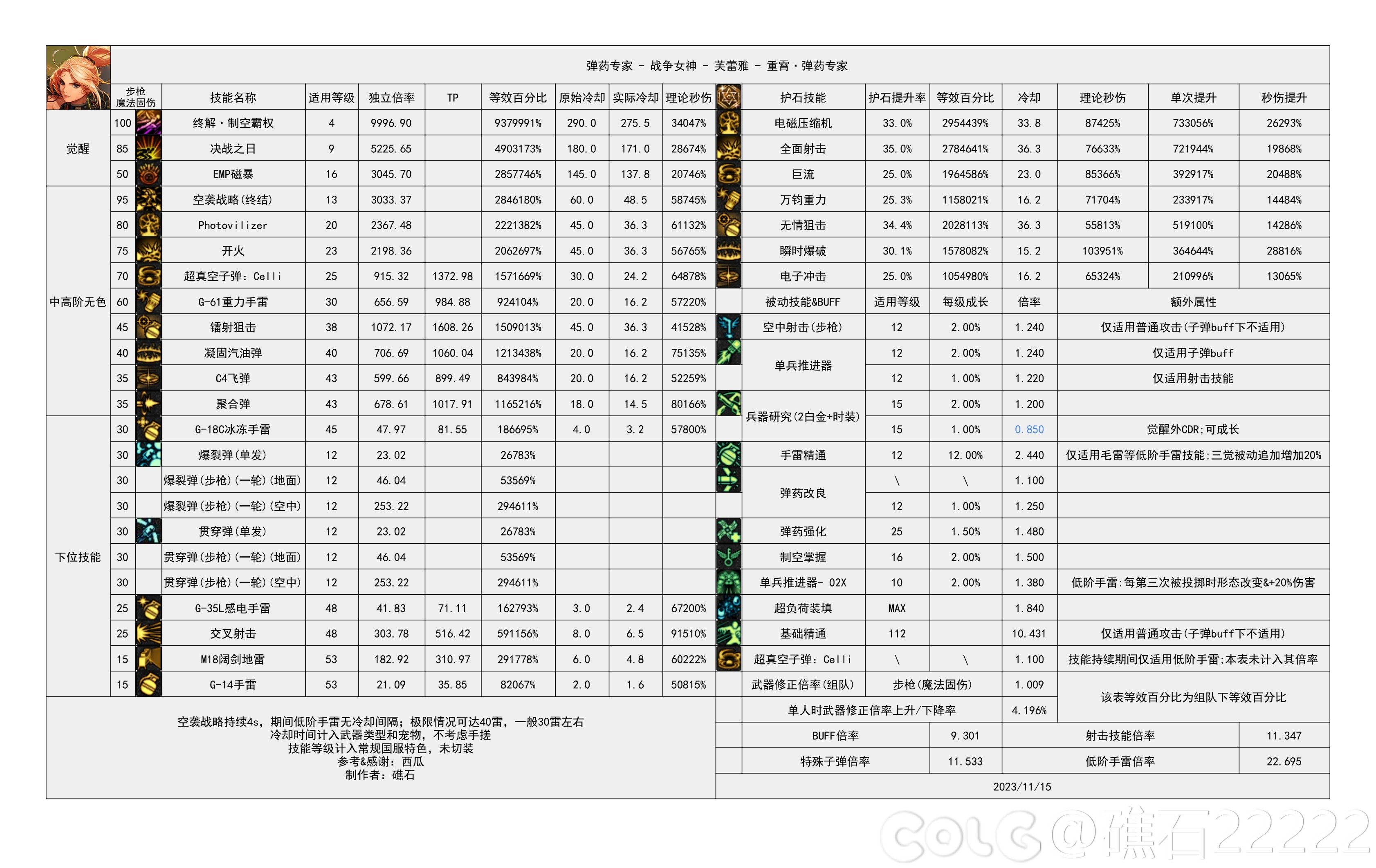 dnf2024女弹药技能数据统计