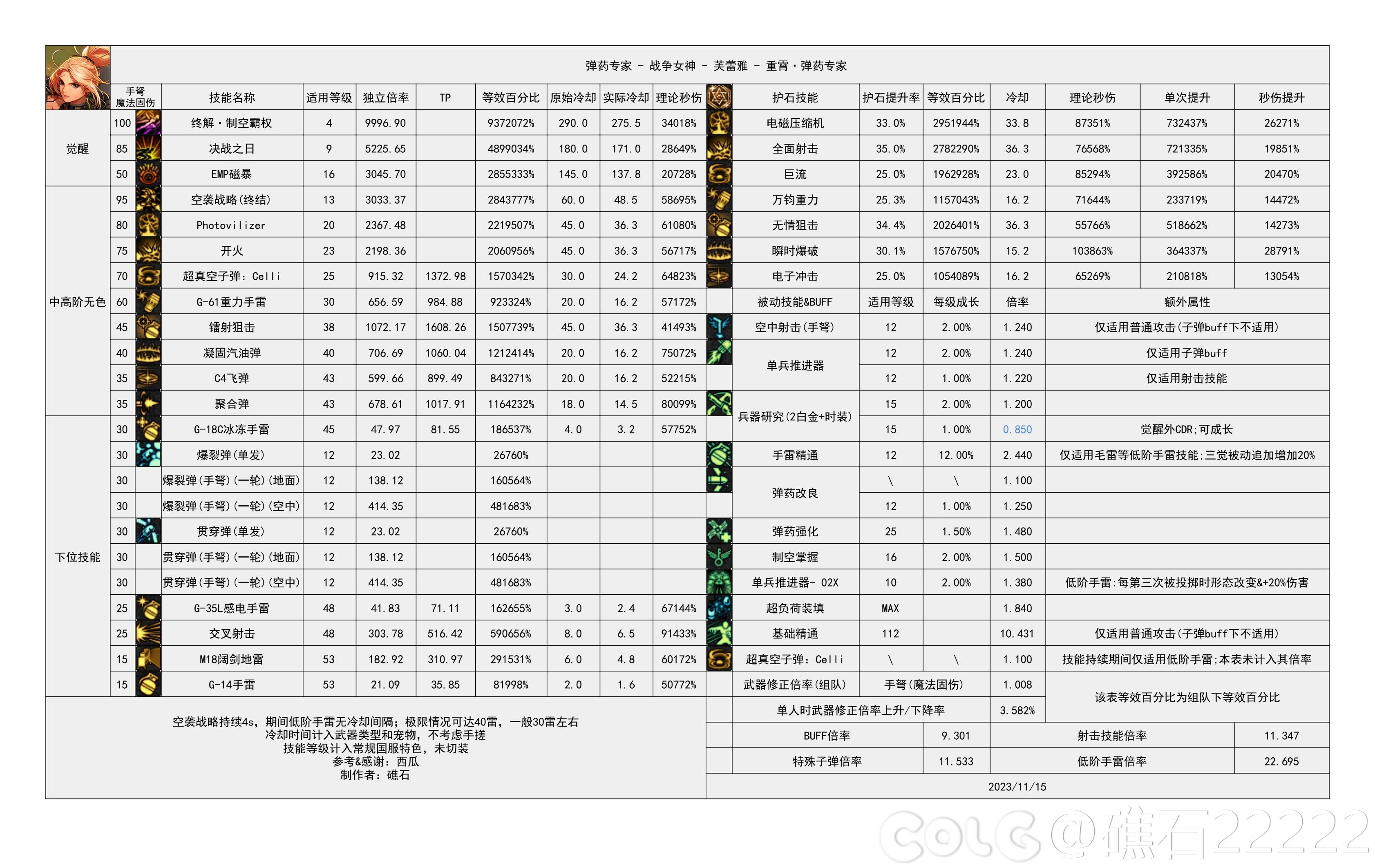 dnf2024女弹药技能数据统计