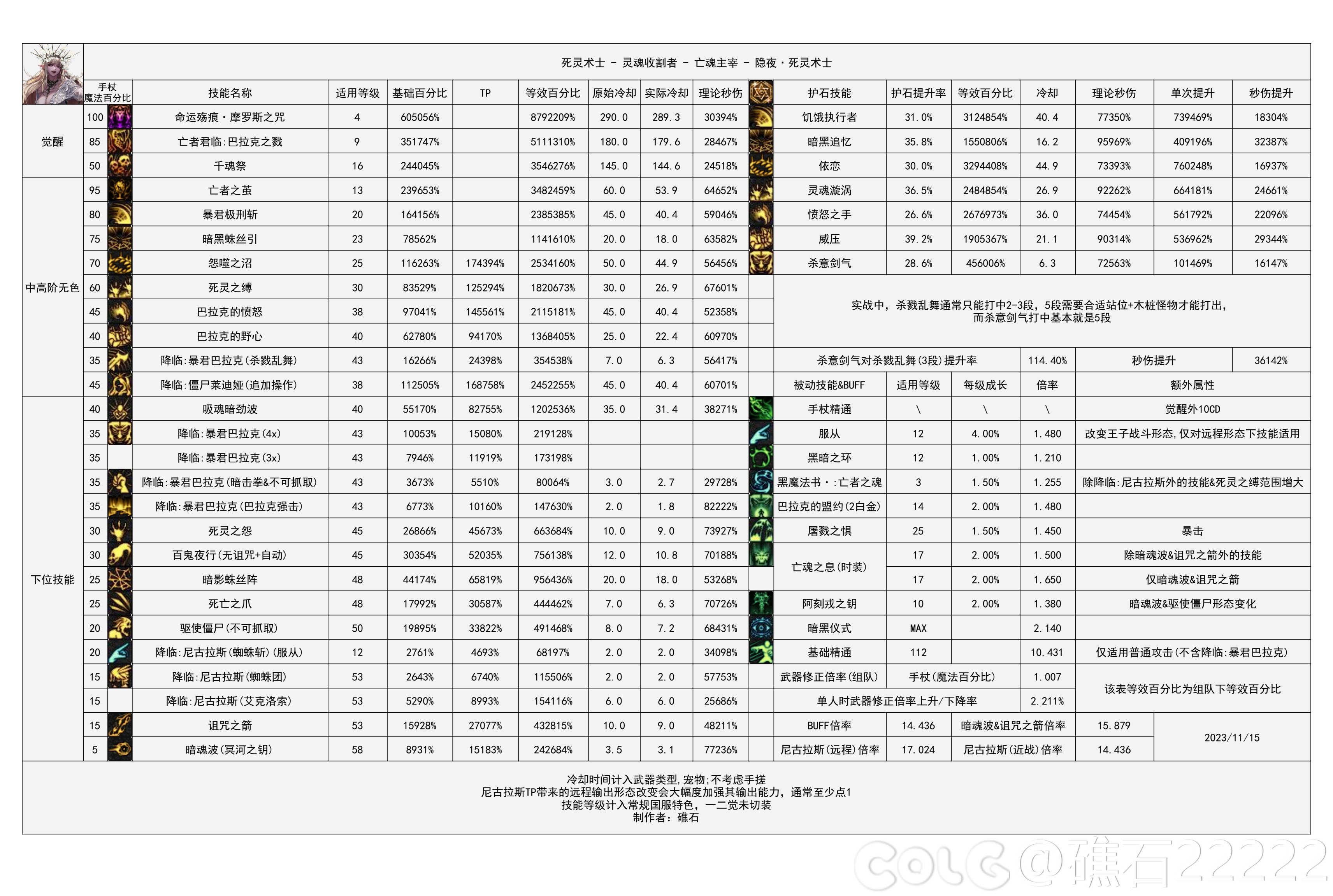 dnf2024死灵技能数据统计