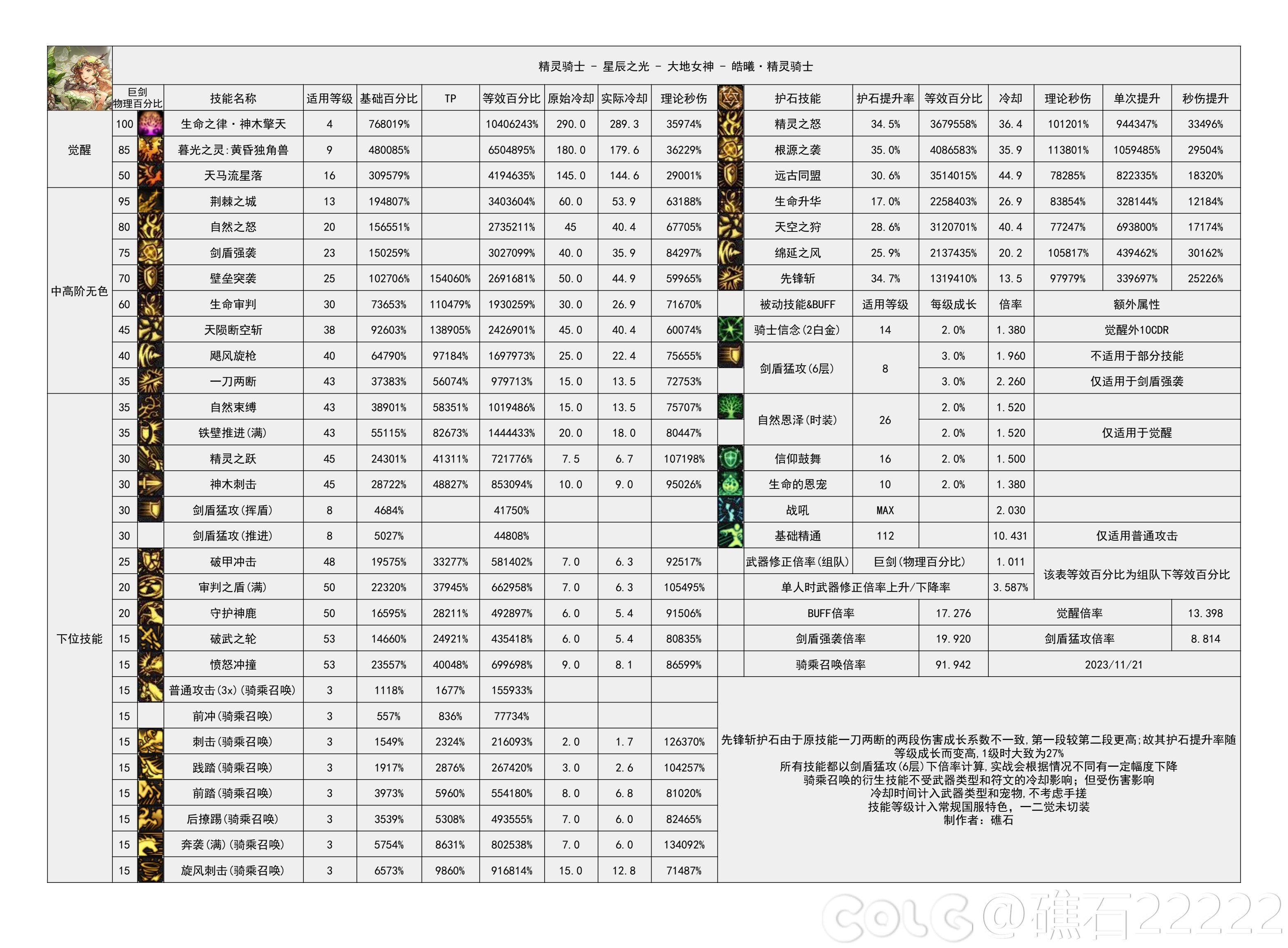 dnf2024精灵骑士技能数据统计