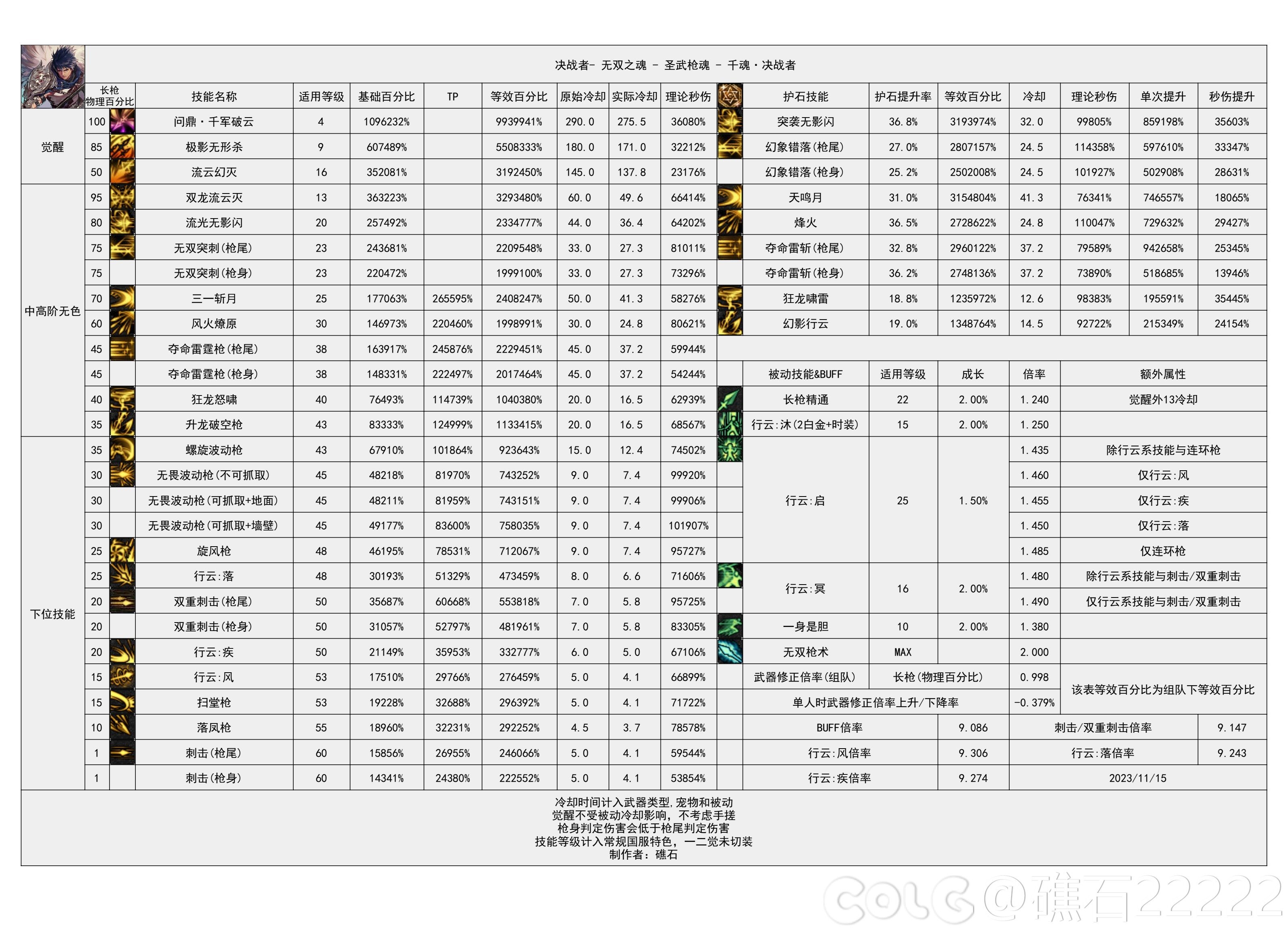 dnf2024决战者技能数据统计