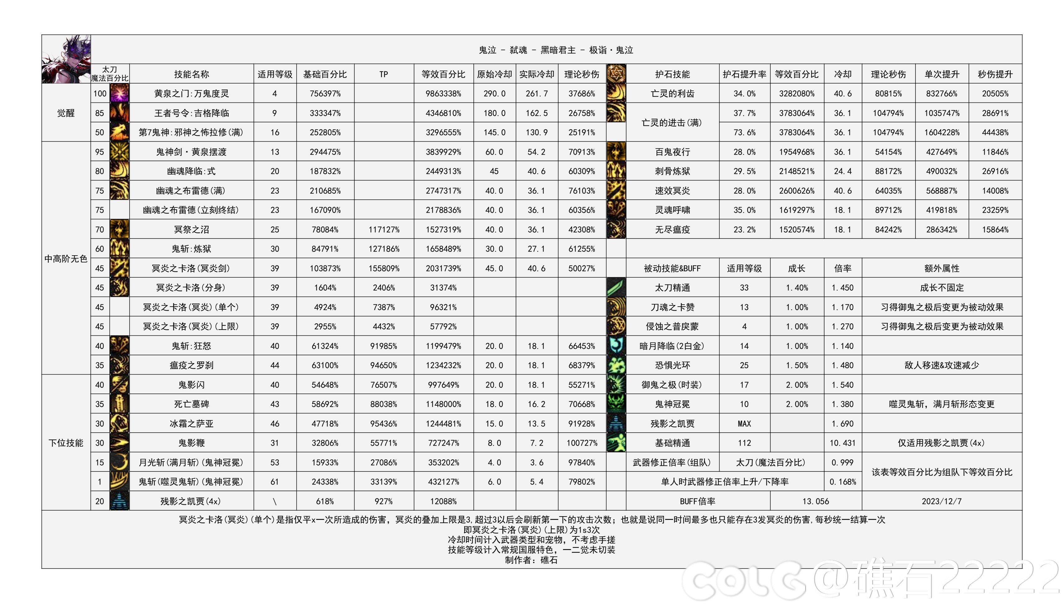 dnf幽暗岛版本鬼泣技能数据统计