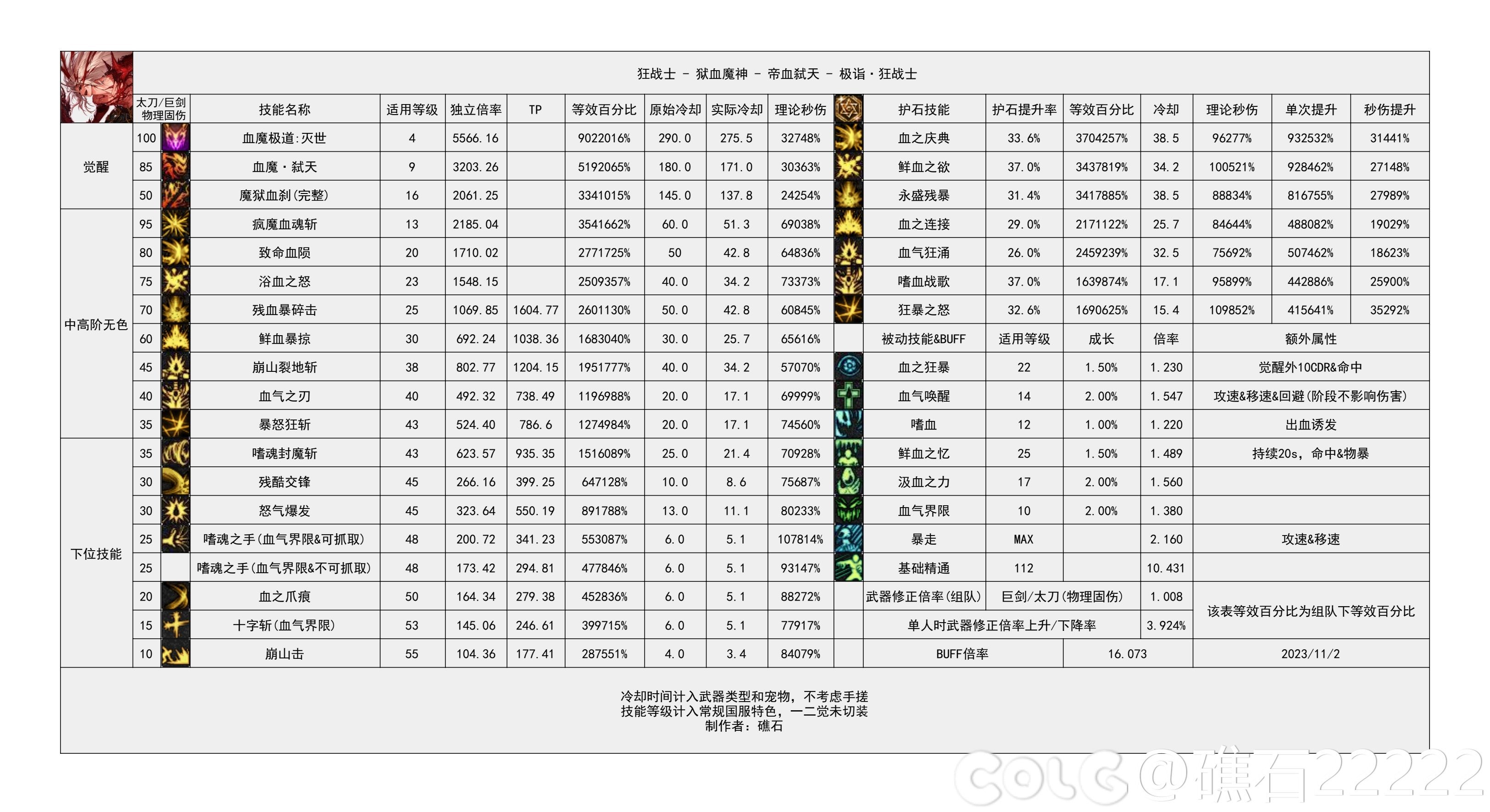 dnf幽暗岛版本红眼技能数据统计