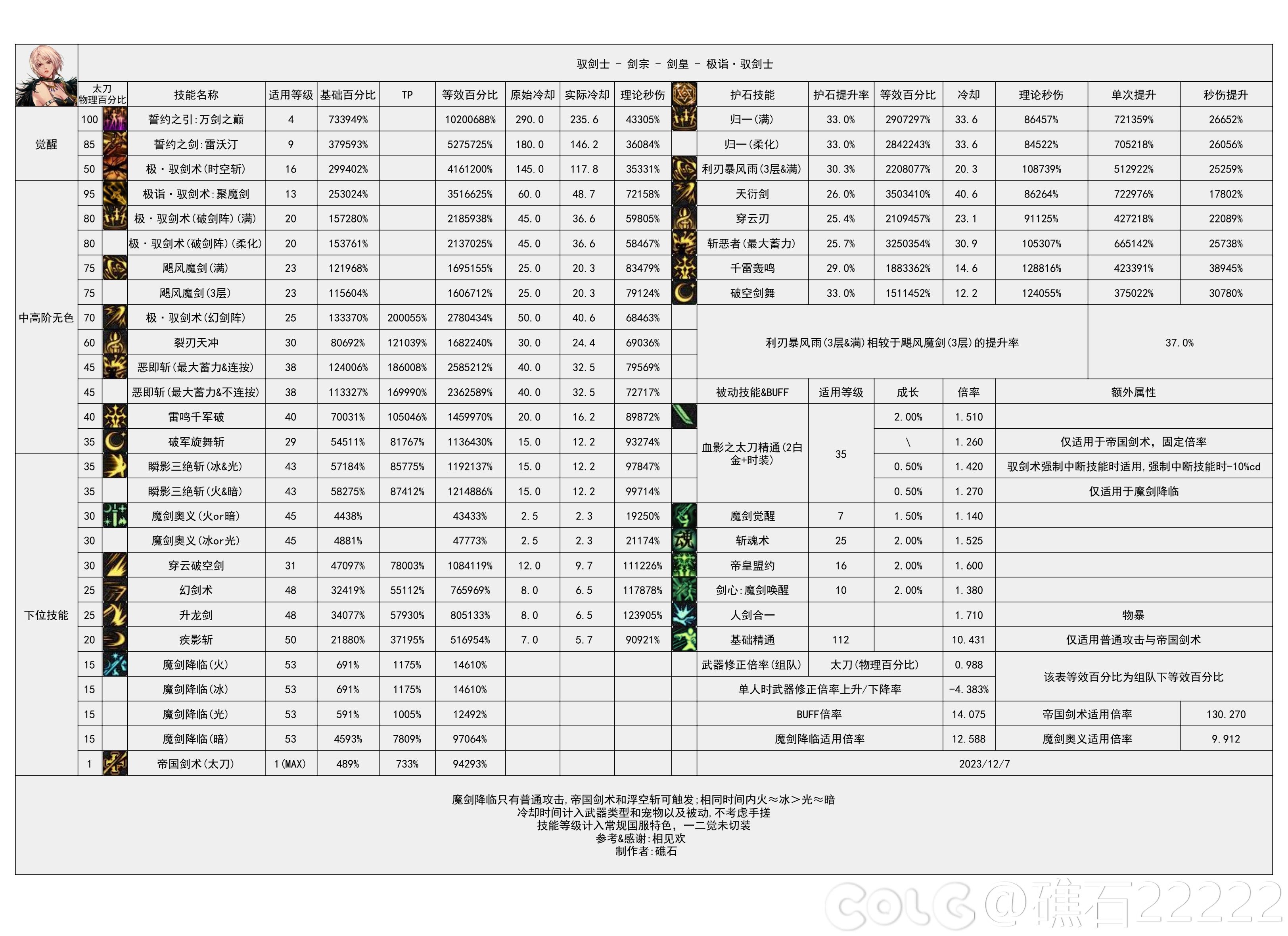 dnf幽暗岛版本剑宗技能数据统计