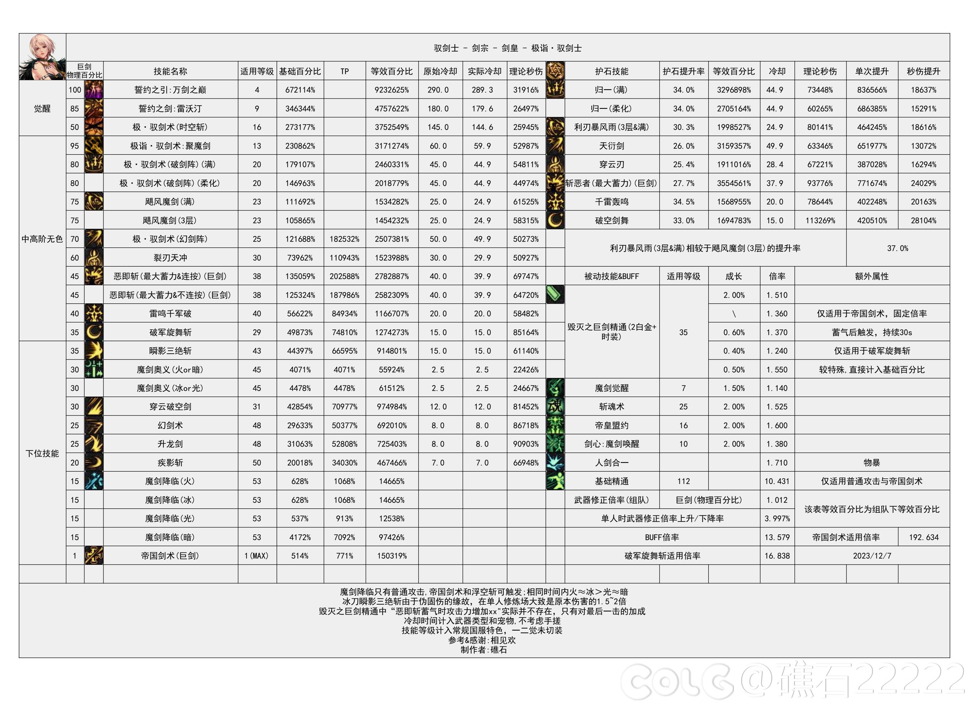 dnf幽暗岛版本剑宗技能数据统计