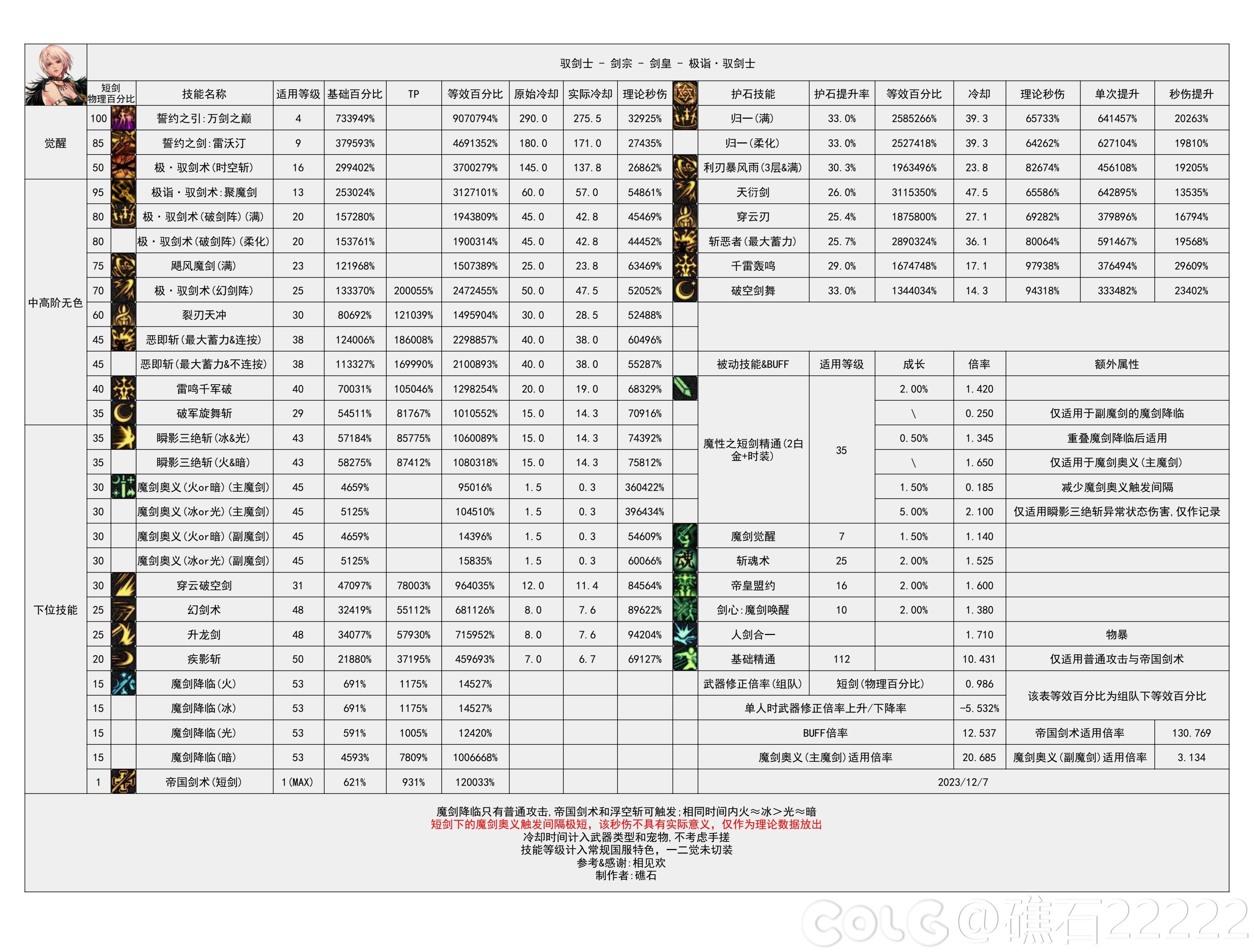 dnf幽暗岛版本剑宗技能数据统计