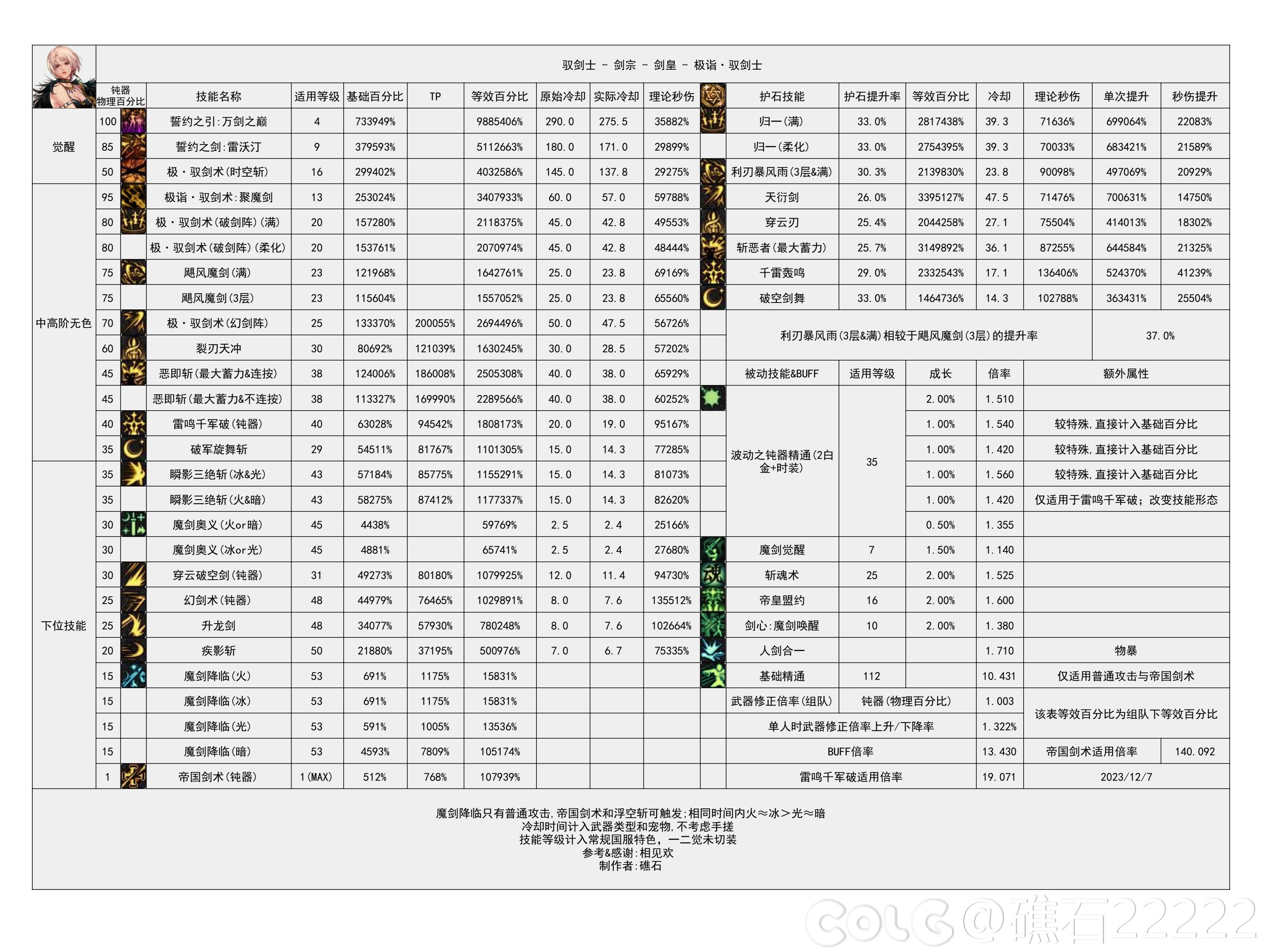 dnf幽暗岛版本剑宗技能数据统计