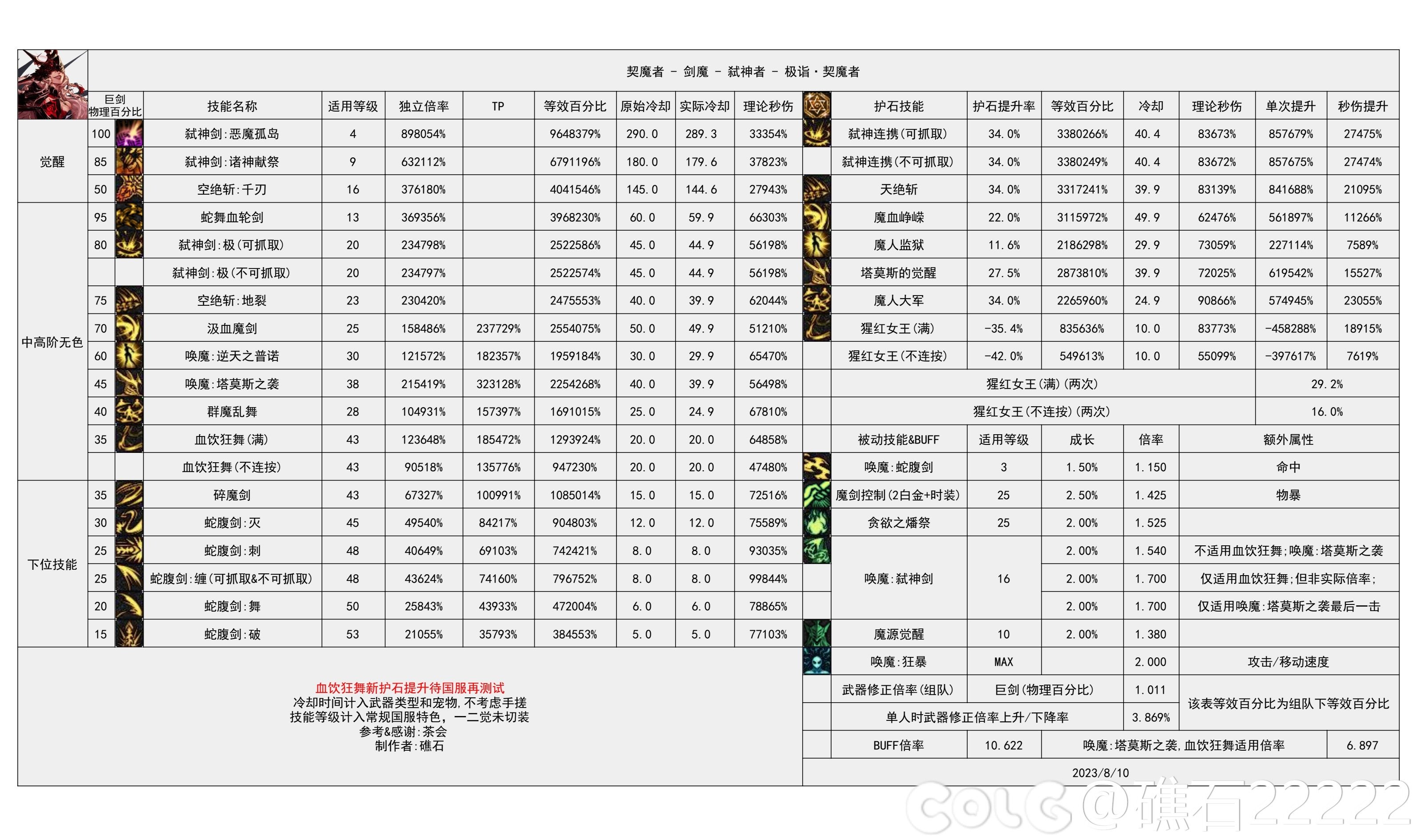 dnf幽暗岛版本剑魔技能数据统计