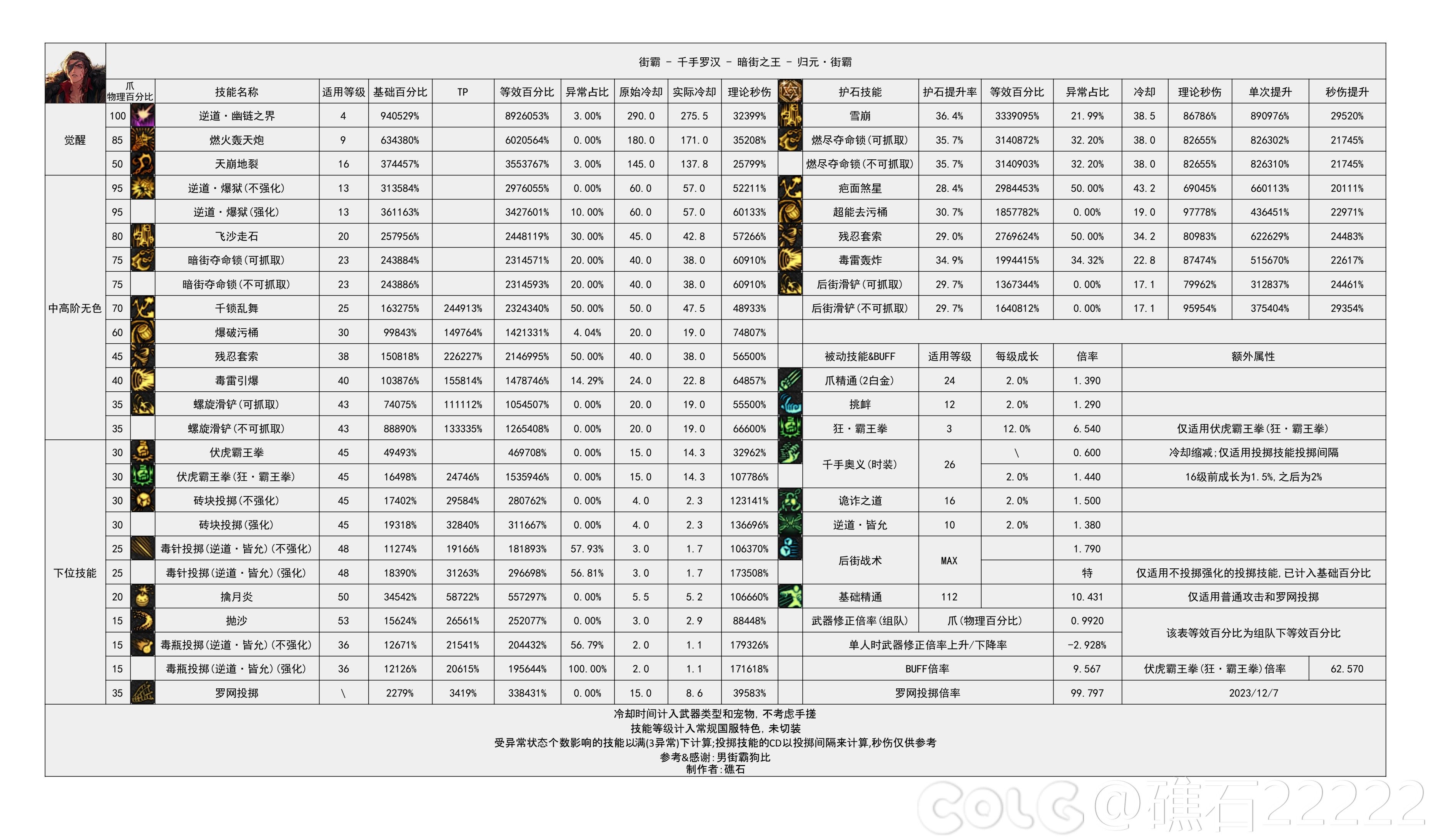 dnf幽暗岛版本男街霸技能数据统计