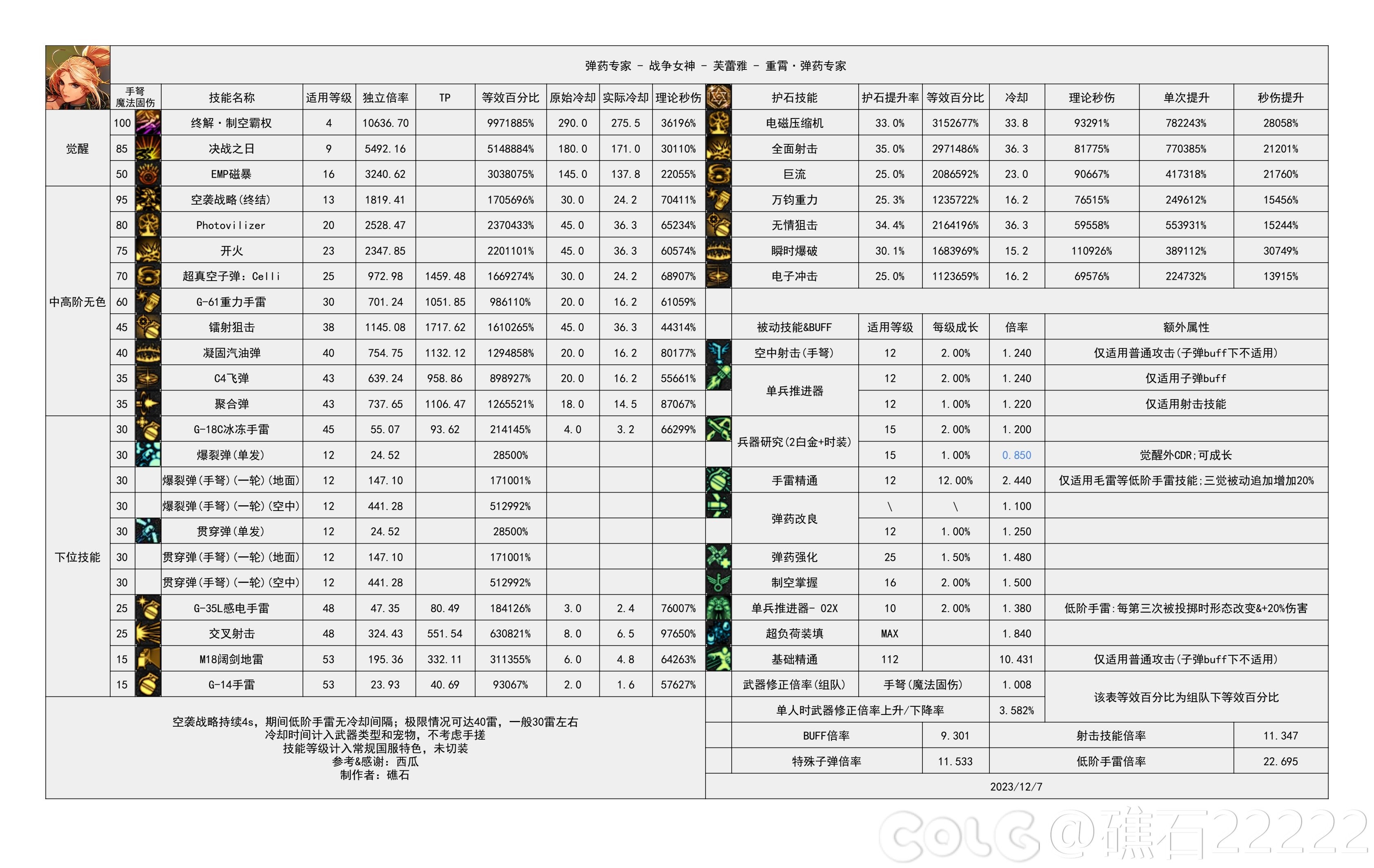 dnf幽暗岛版本女弹药技能数据统计