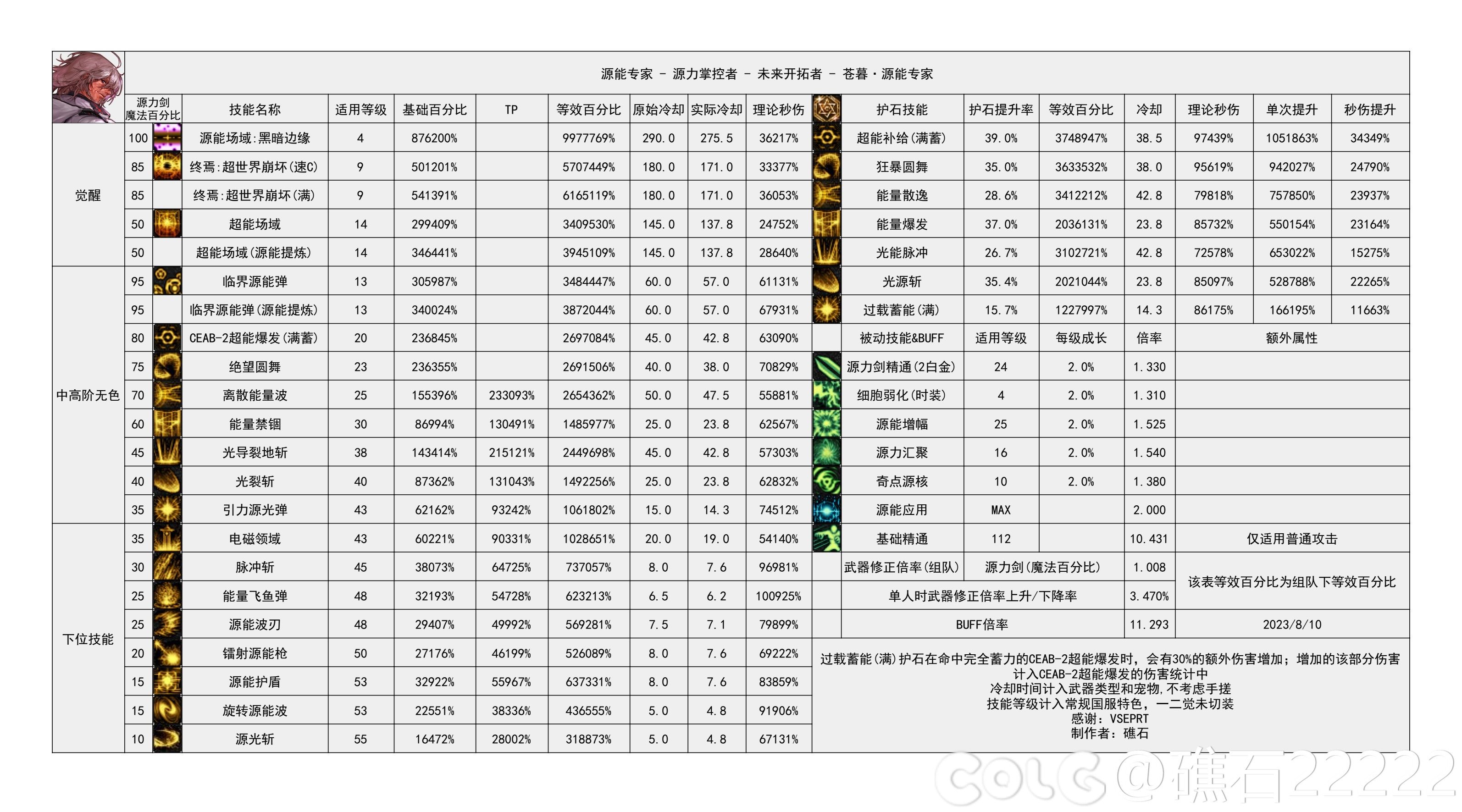 dnf幽暗岛版本专家技能数据统计