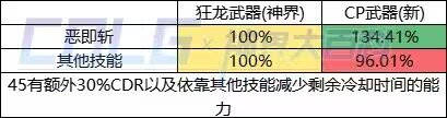 DNF剑宗CP武器改版属性一览