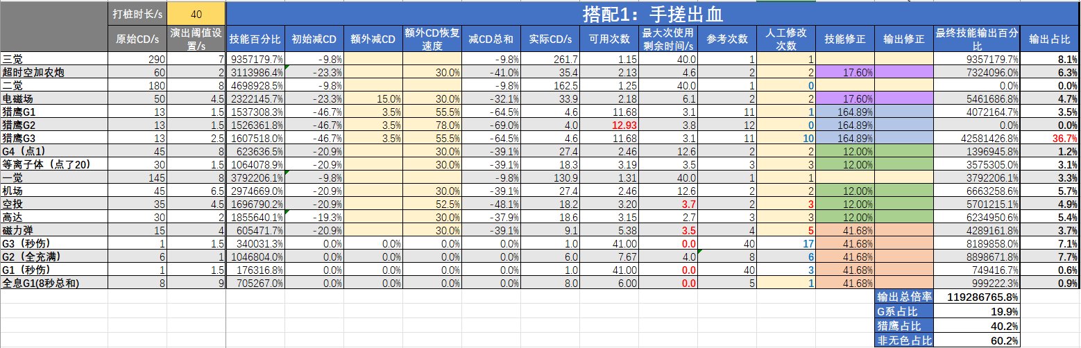 DNF女机械CP武器配装一览