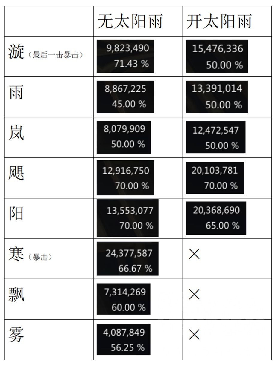 命运方舟细雨伞萝怎么玩