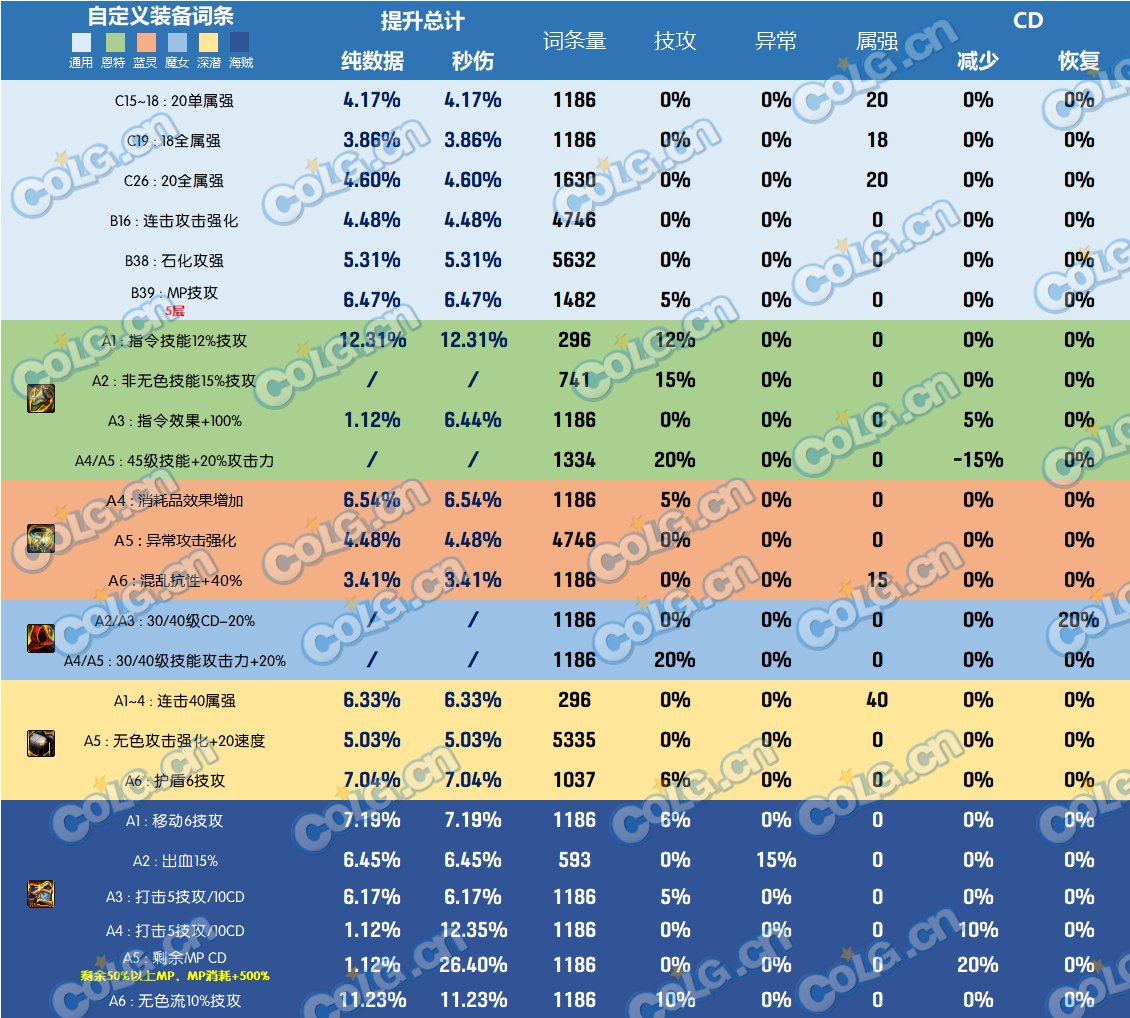 DNF神界版本护肩哪个好