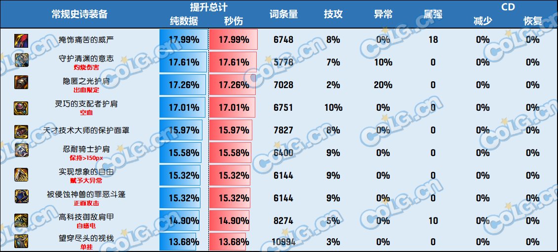 DNF神界版本护肩哪个好