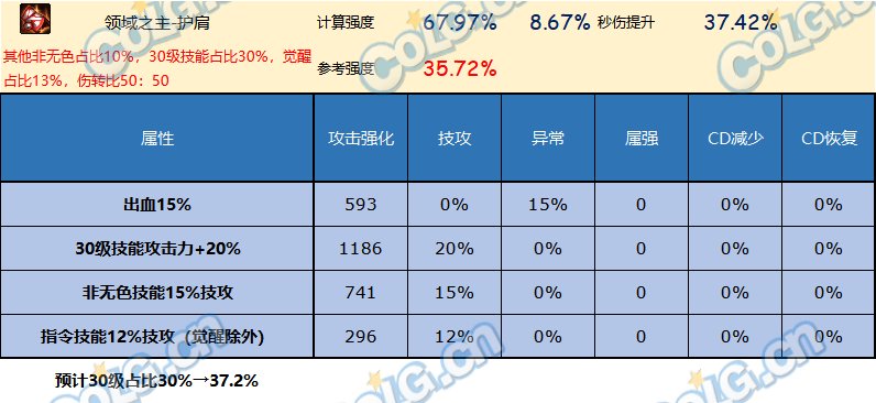 DNF神界版本护肩哪个好