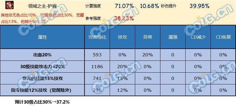 DNF神界版本护肩哪个好