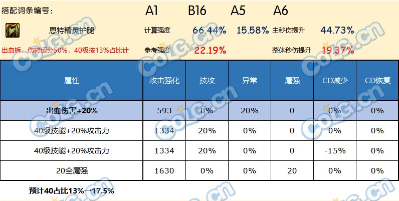 DNF神界版本下装哪个好