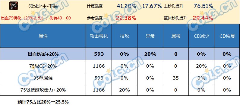 DNF神界版本下装哪个好
