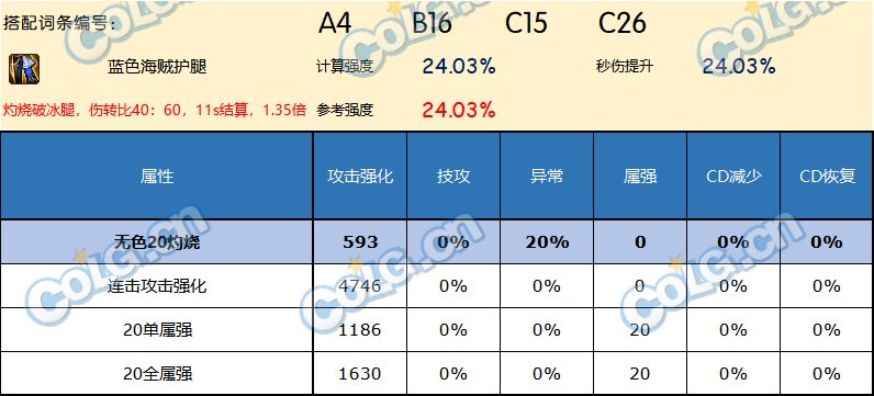 DNF神界版本下装哪个好