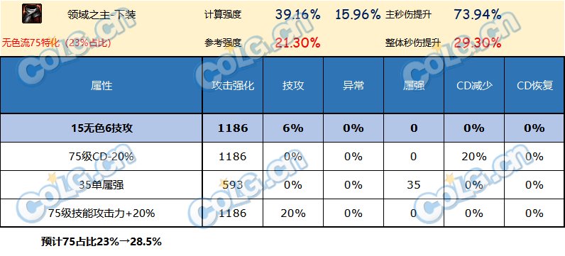 DNF神界版本下装哪个好