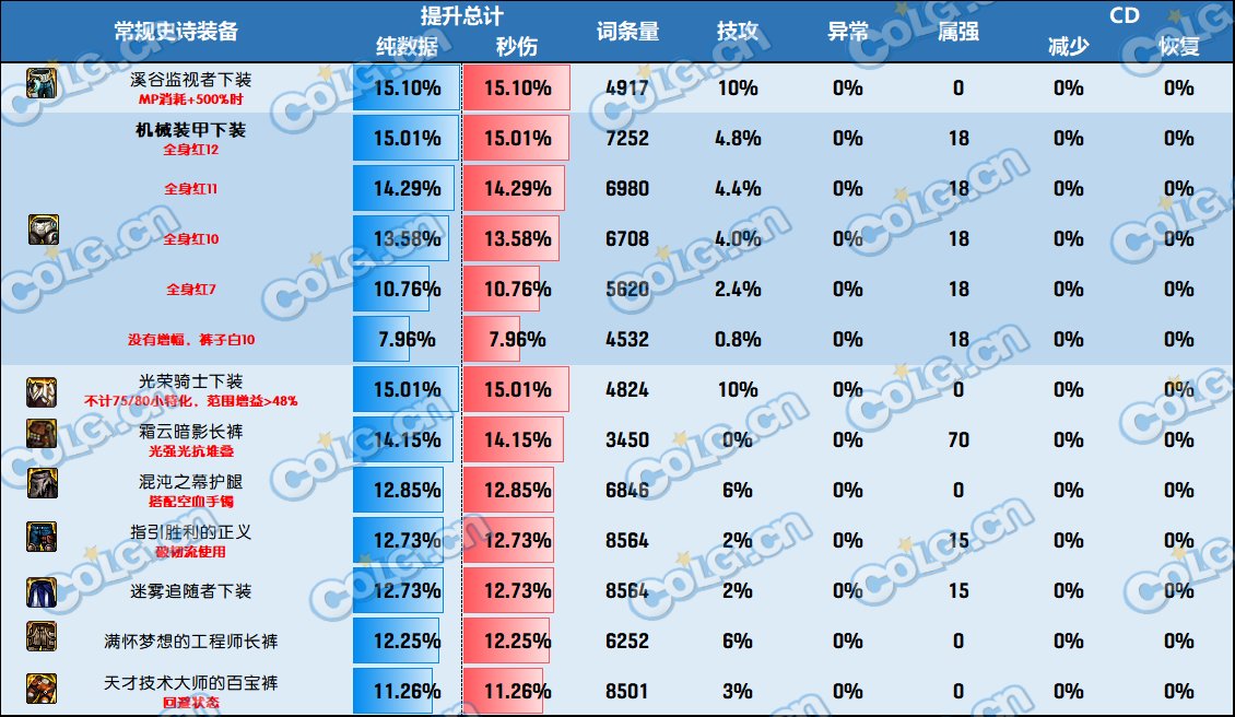DNF神界版本下装哪个好