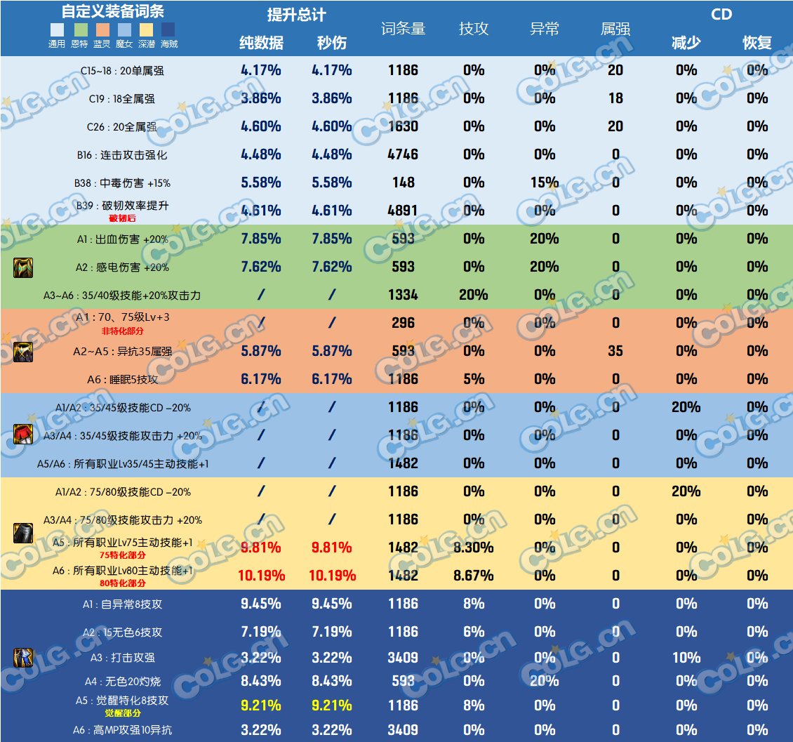 DNF神界版本下装哪个好