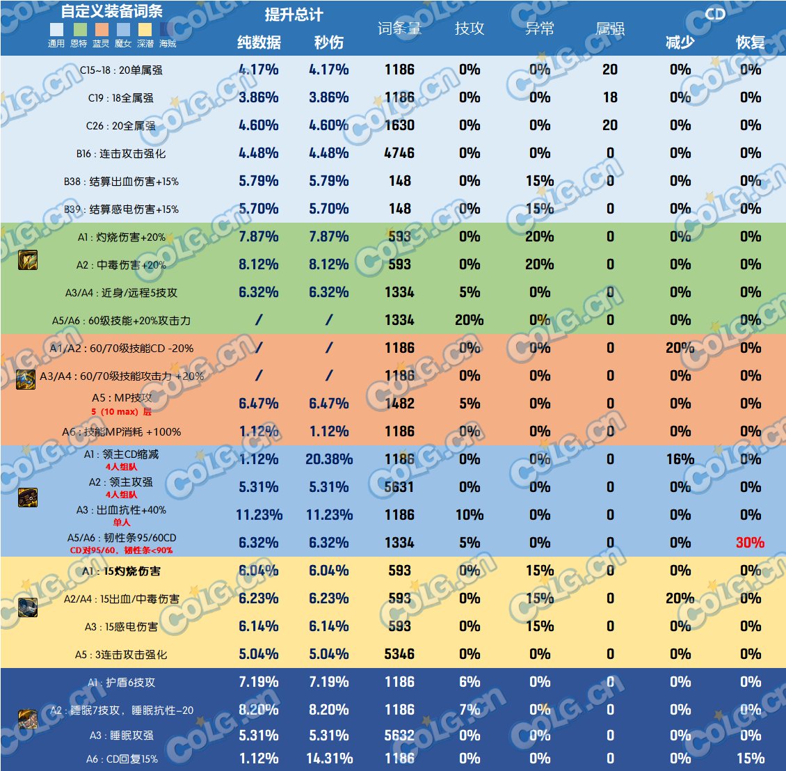 DNF神界版本腰带哪个好