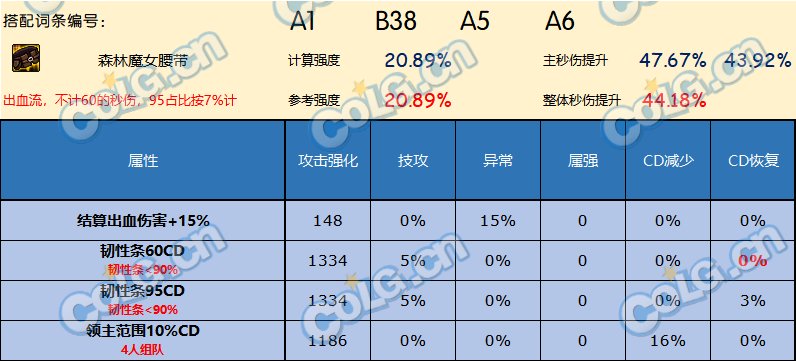 DNF神界版本腰带哪个好
