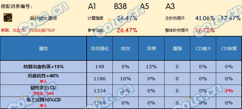 DNF神界版本腰带哪个好