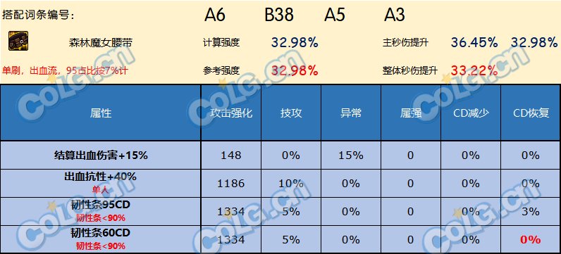 DNF神界版本腰带哪个好
