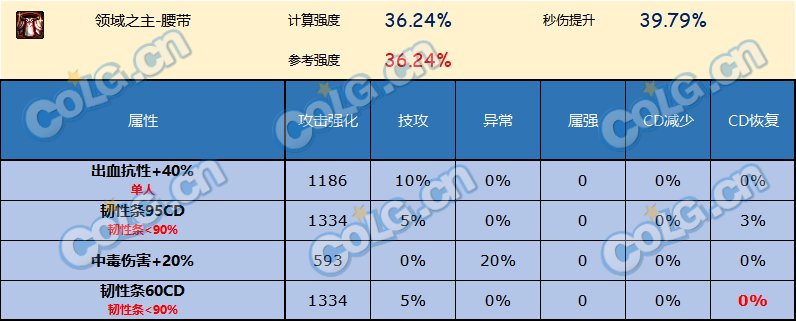 DNF神界版本腰带哪个好