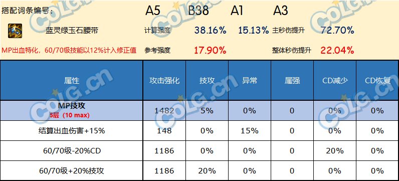 DNF神界版本腰带哪个好