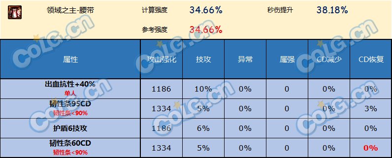 DNF神界版本腰带哪个好